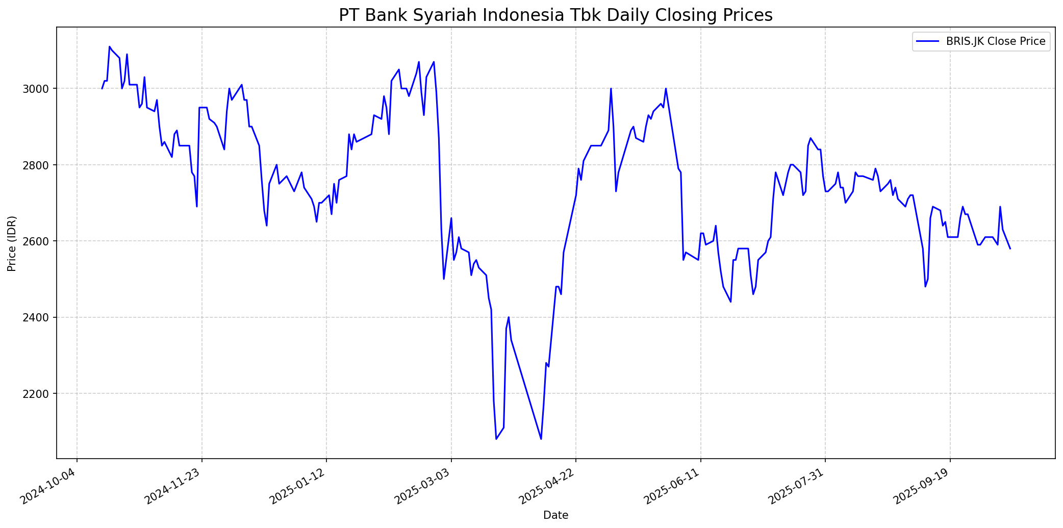 Stock chart