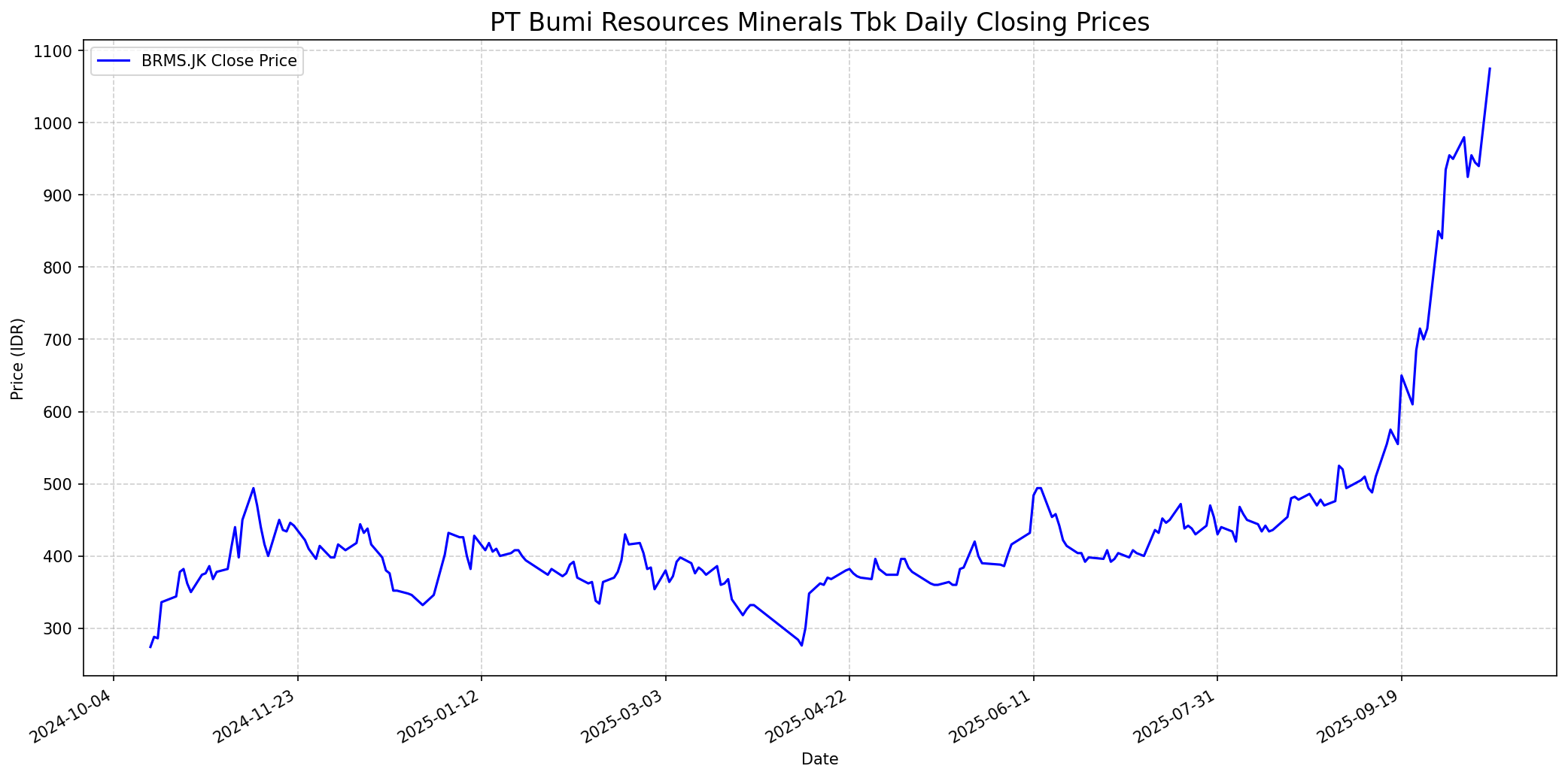 Stock chart