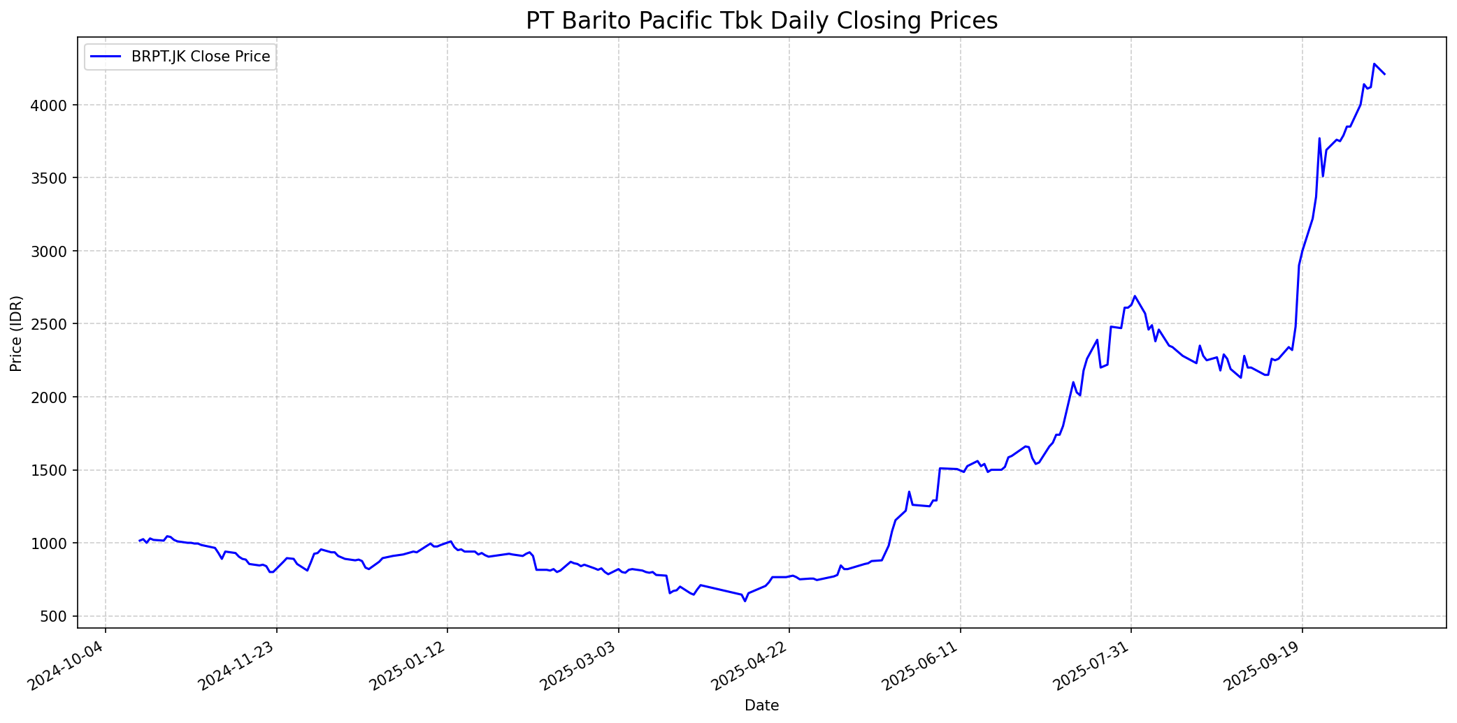 Stock chart