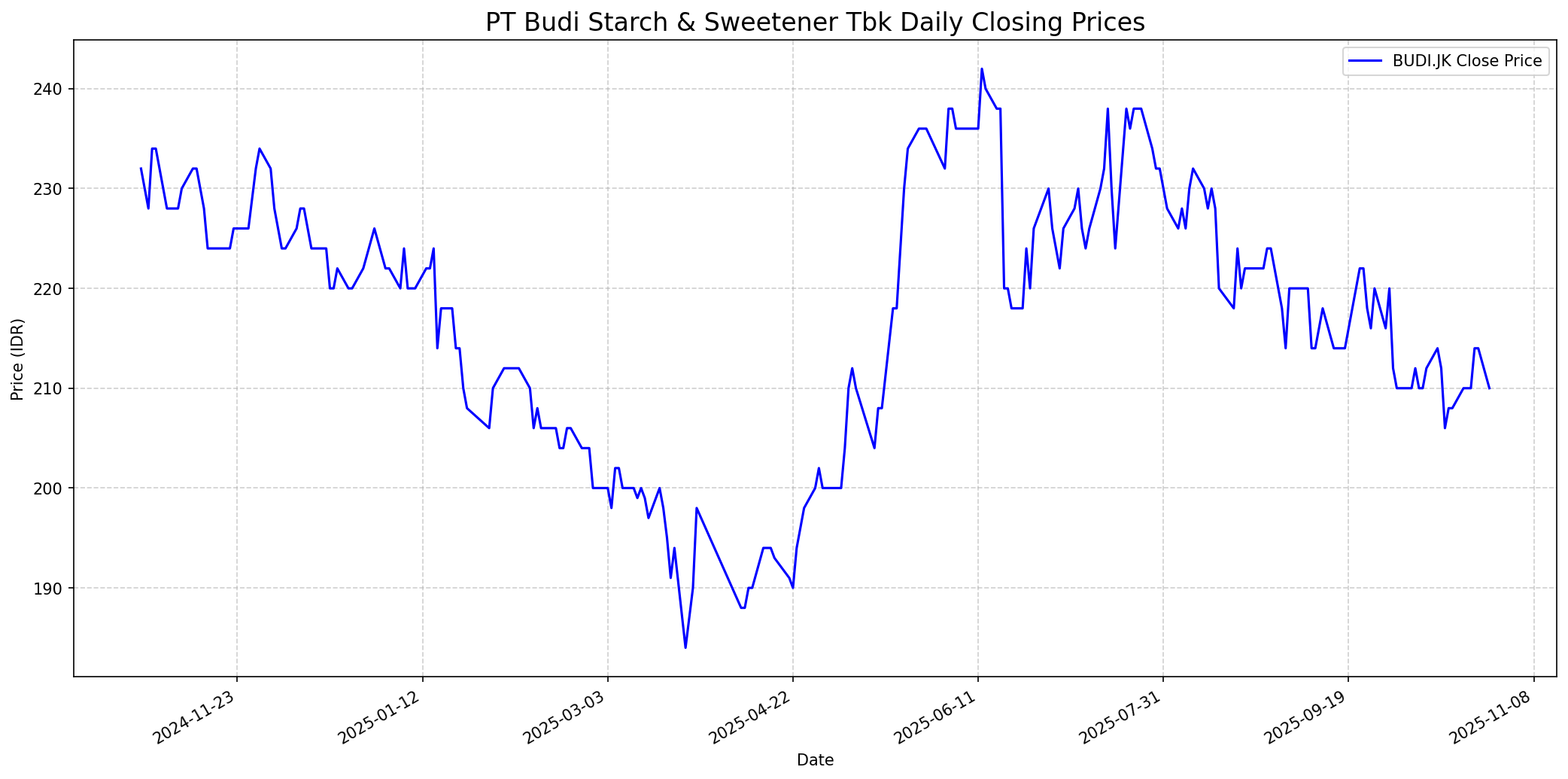 Stock chart