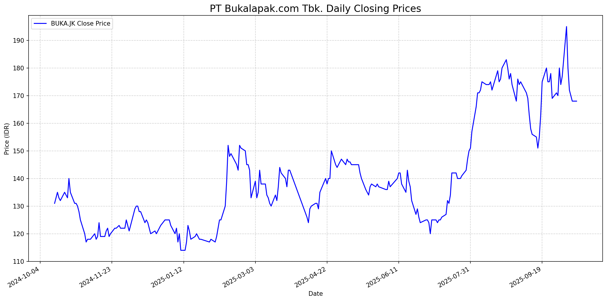 Stock chart