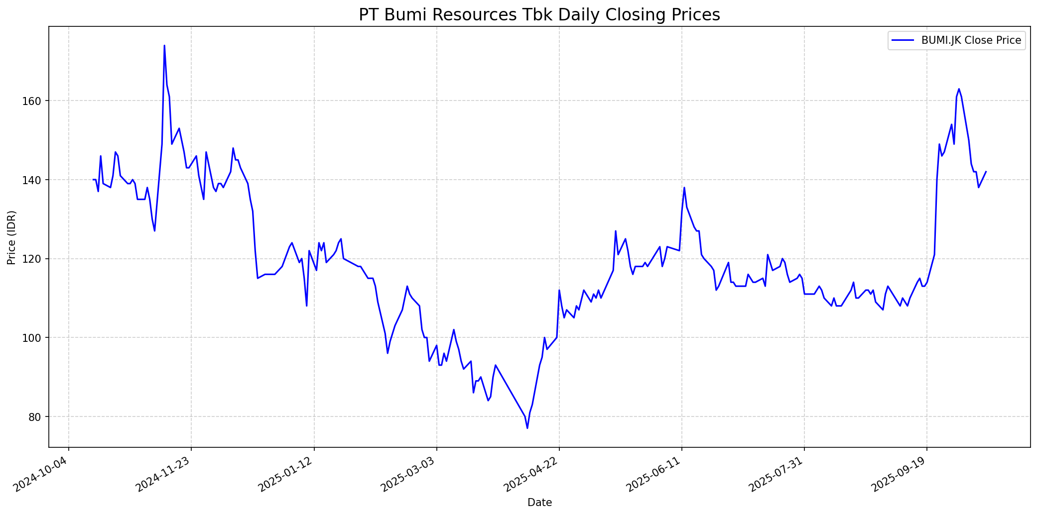 Stock chart