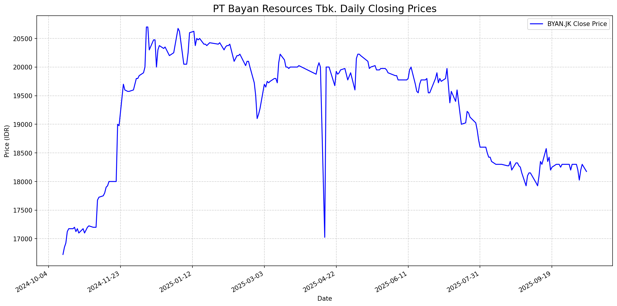 Stock chart