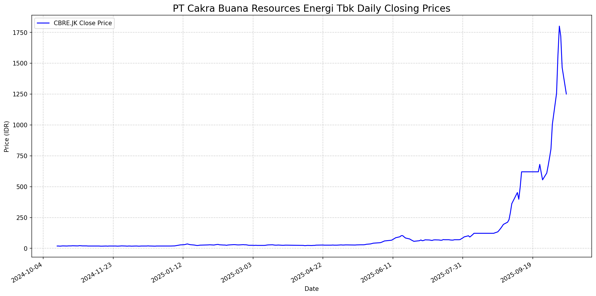 Stock chart