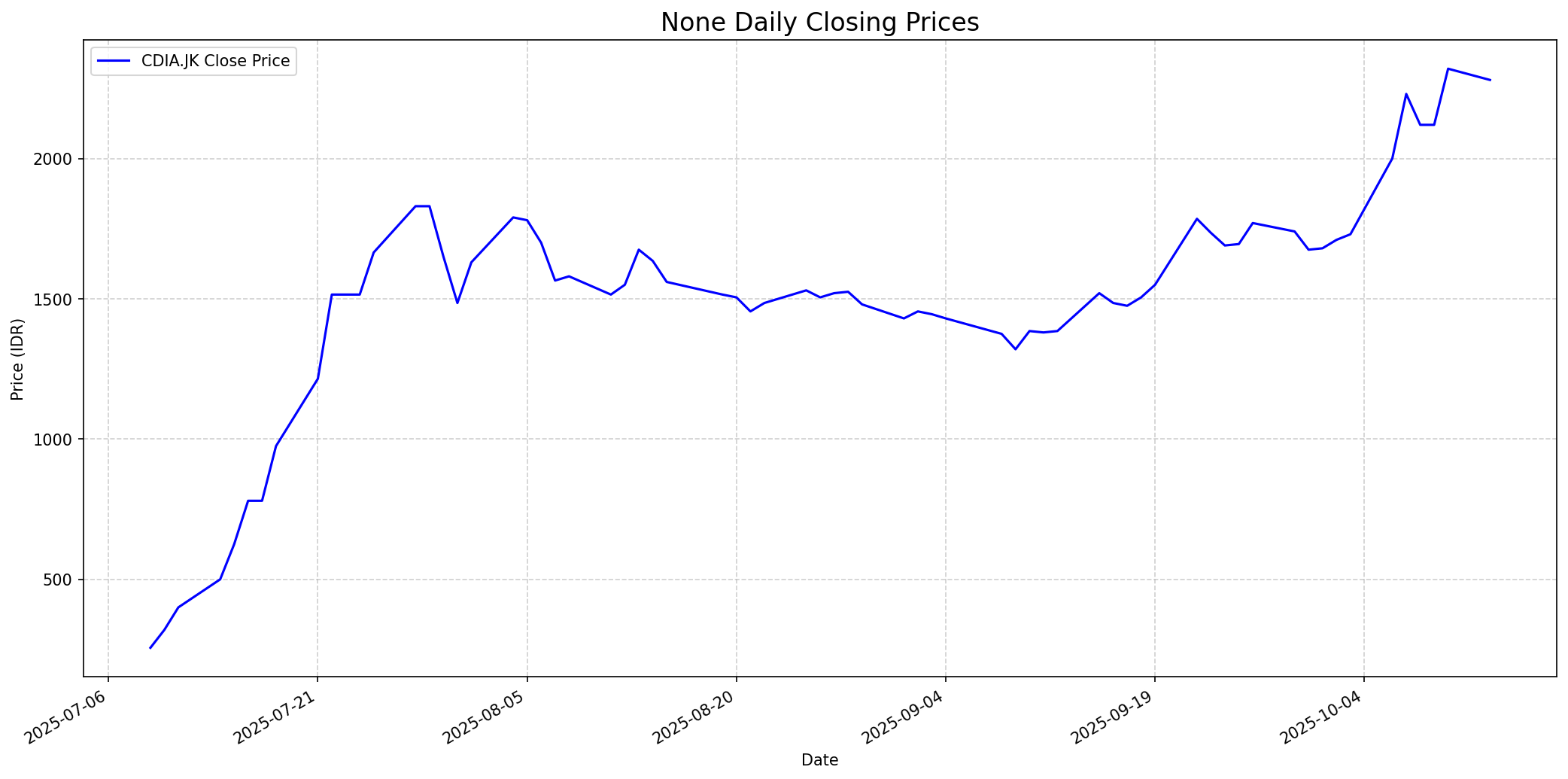 Stock chart
