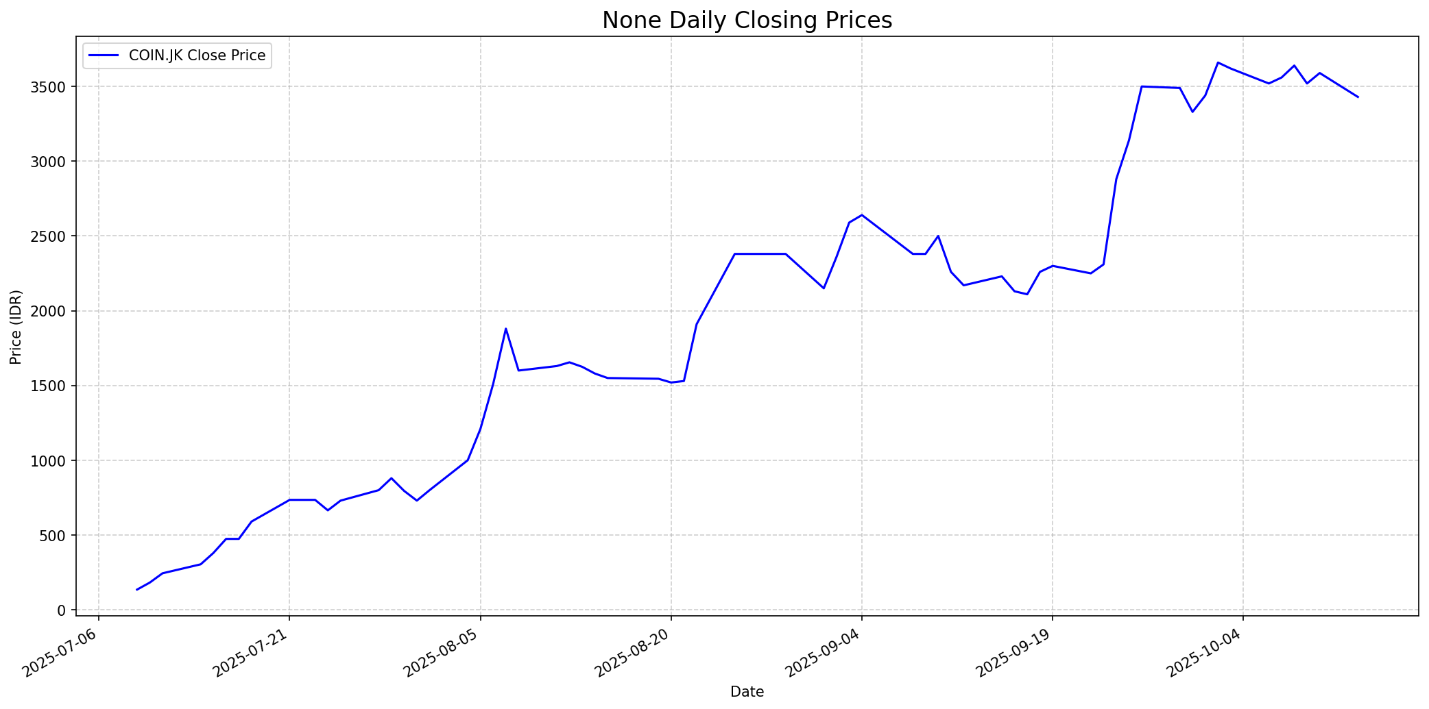 Stock chart