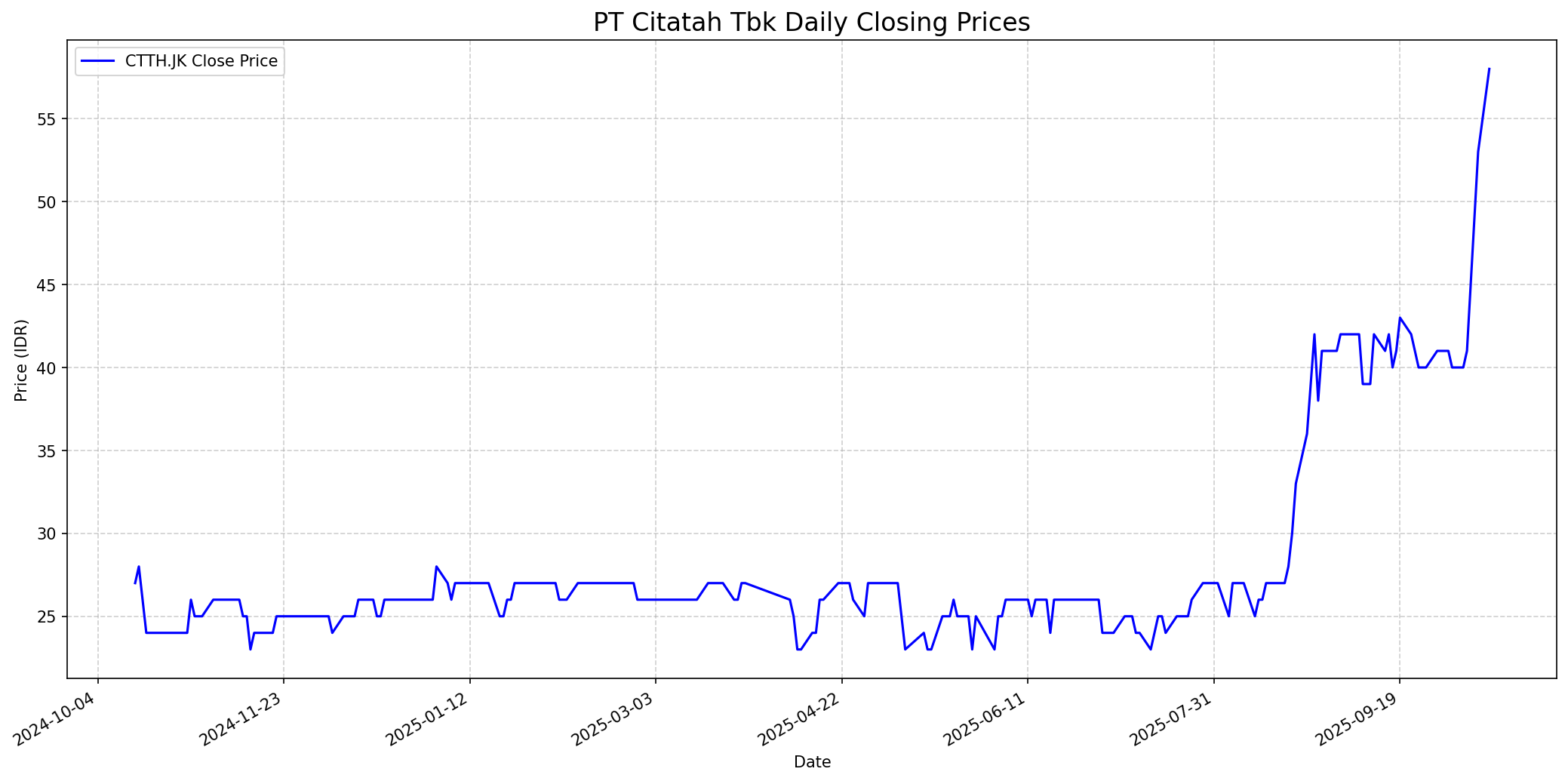 Stock chart