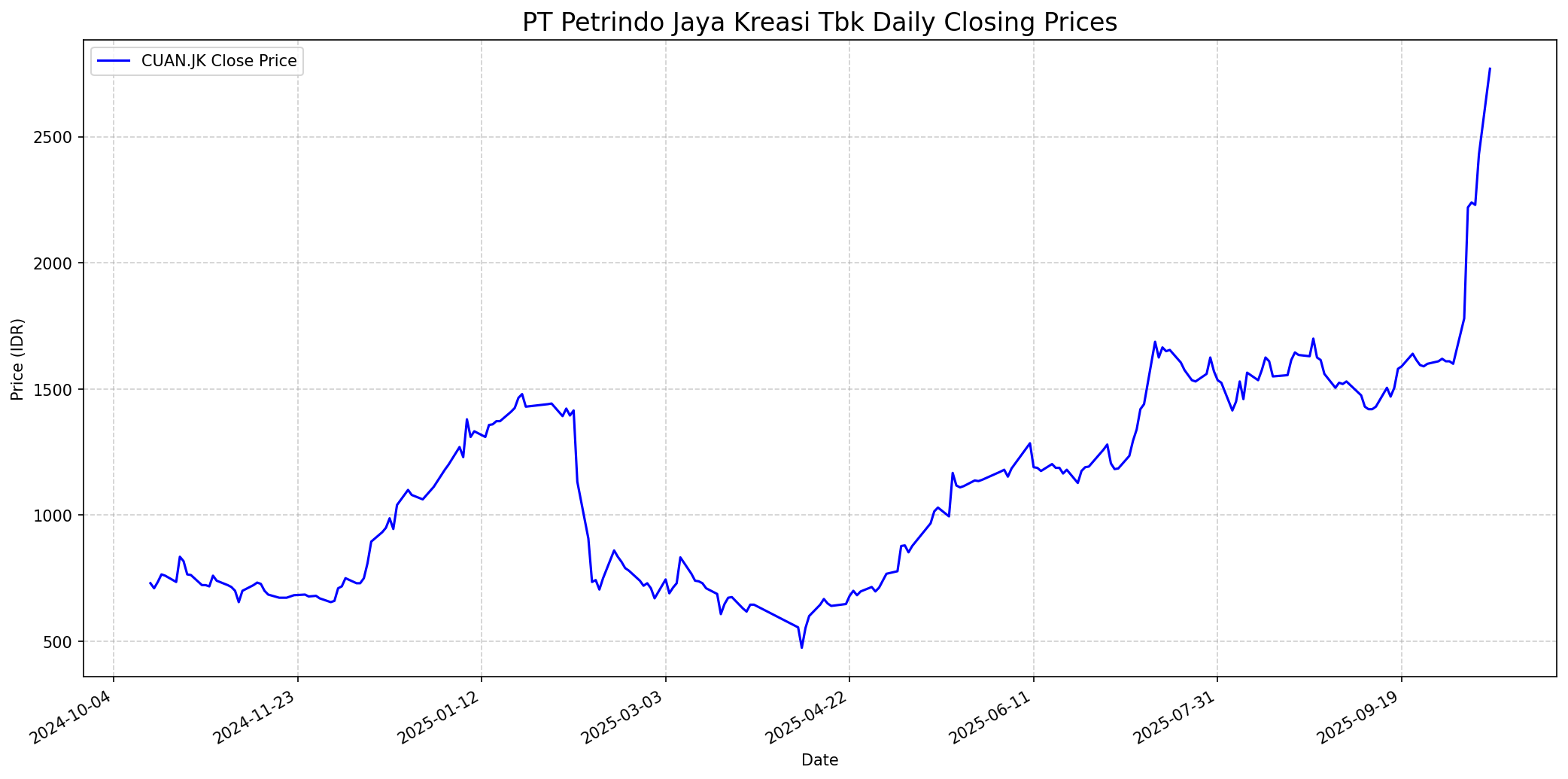Stock chart