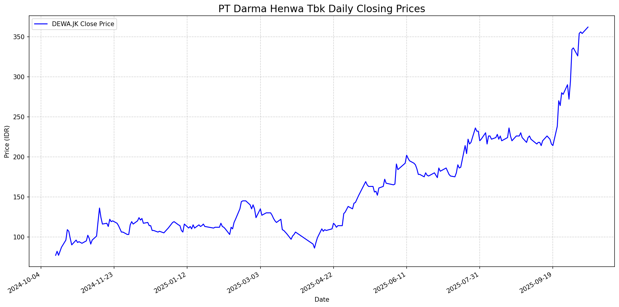 Stock chart