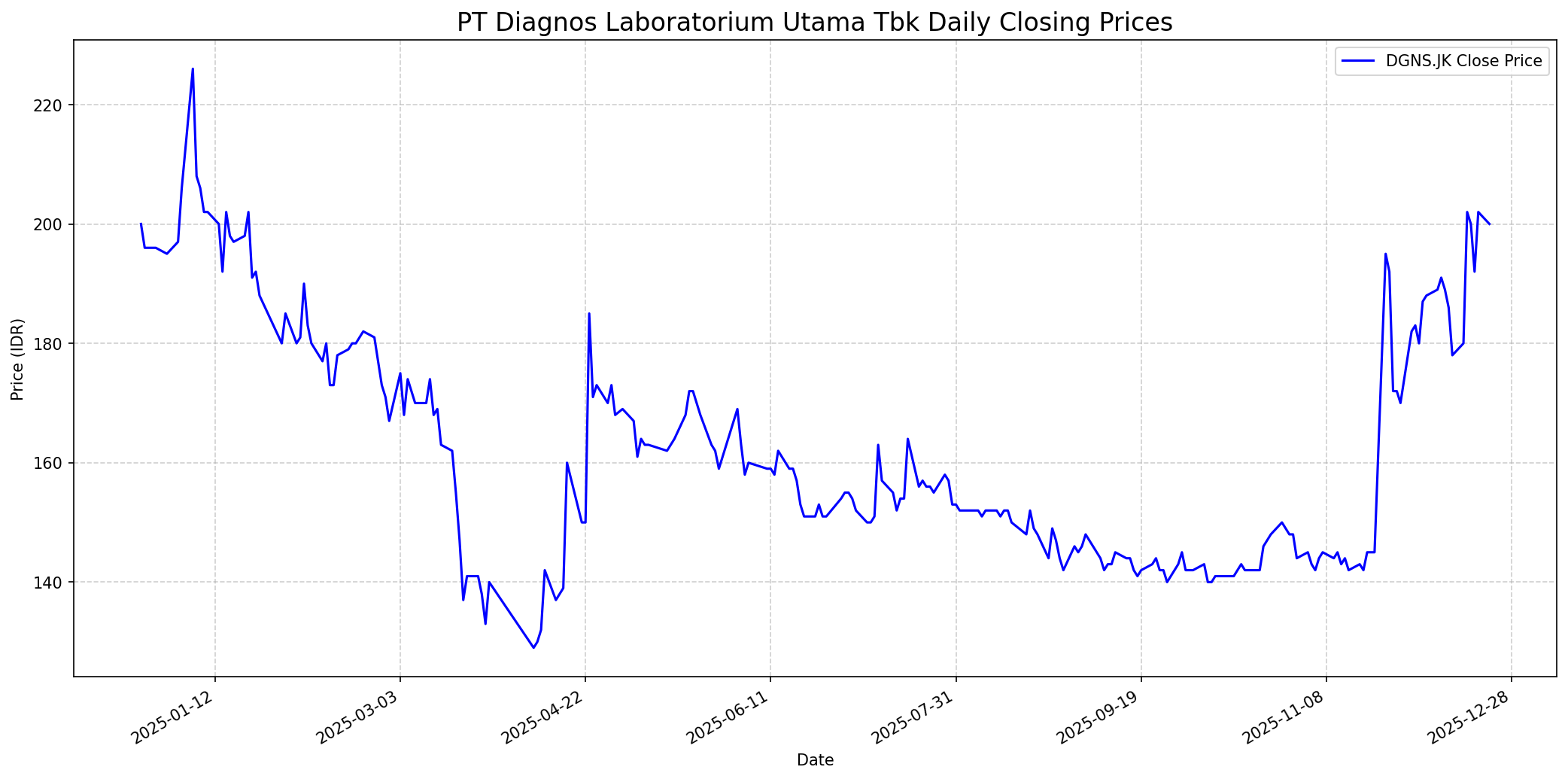 Stock chart
