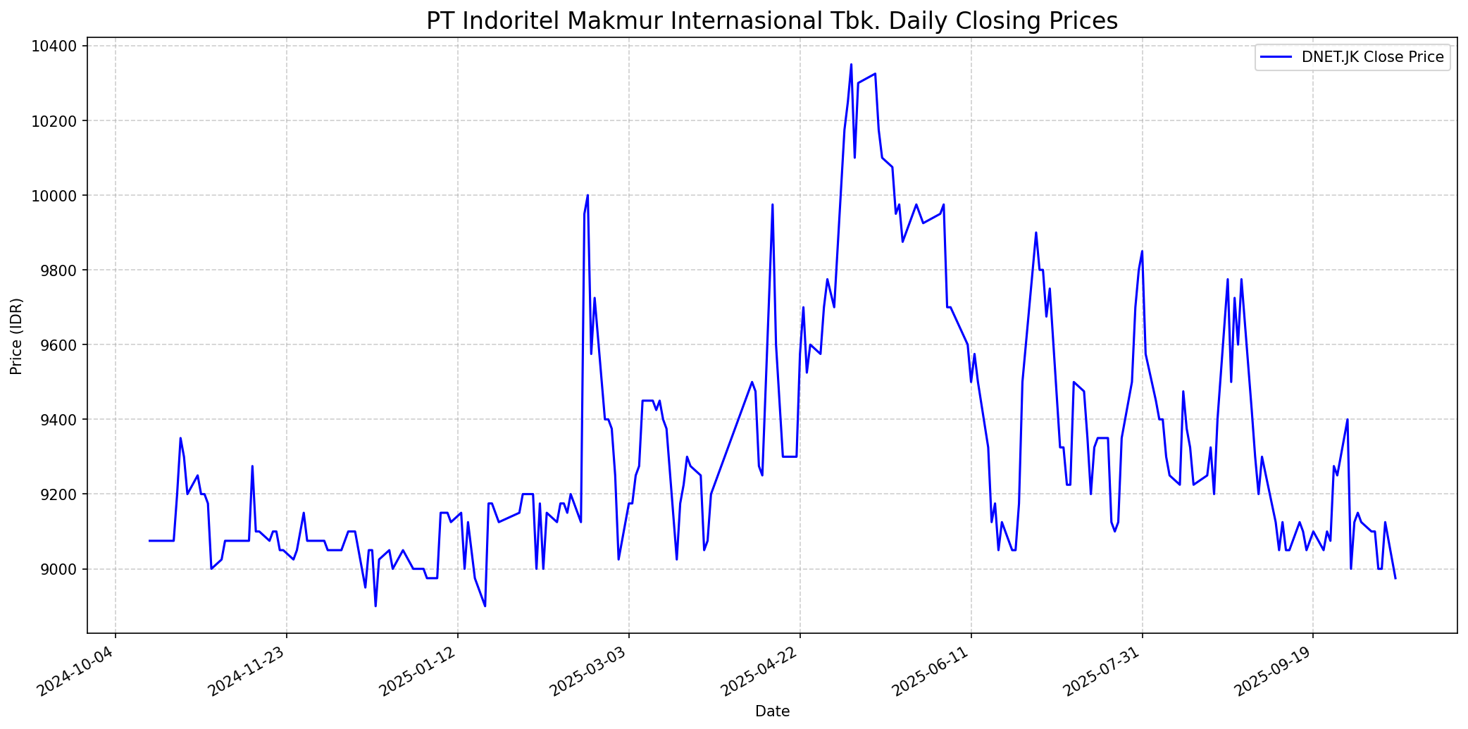 Stock chart