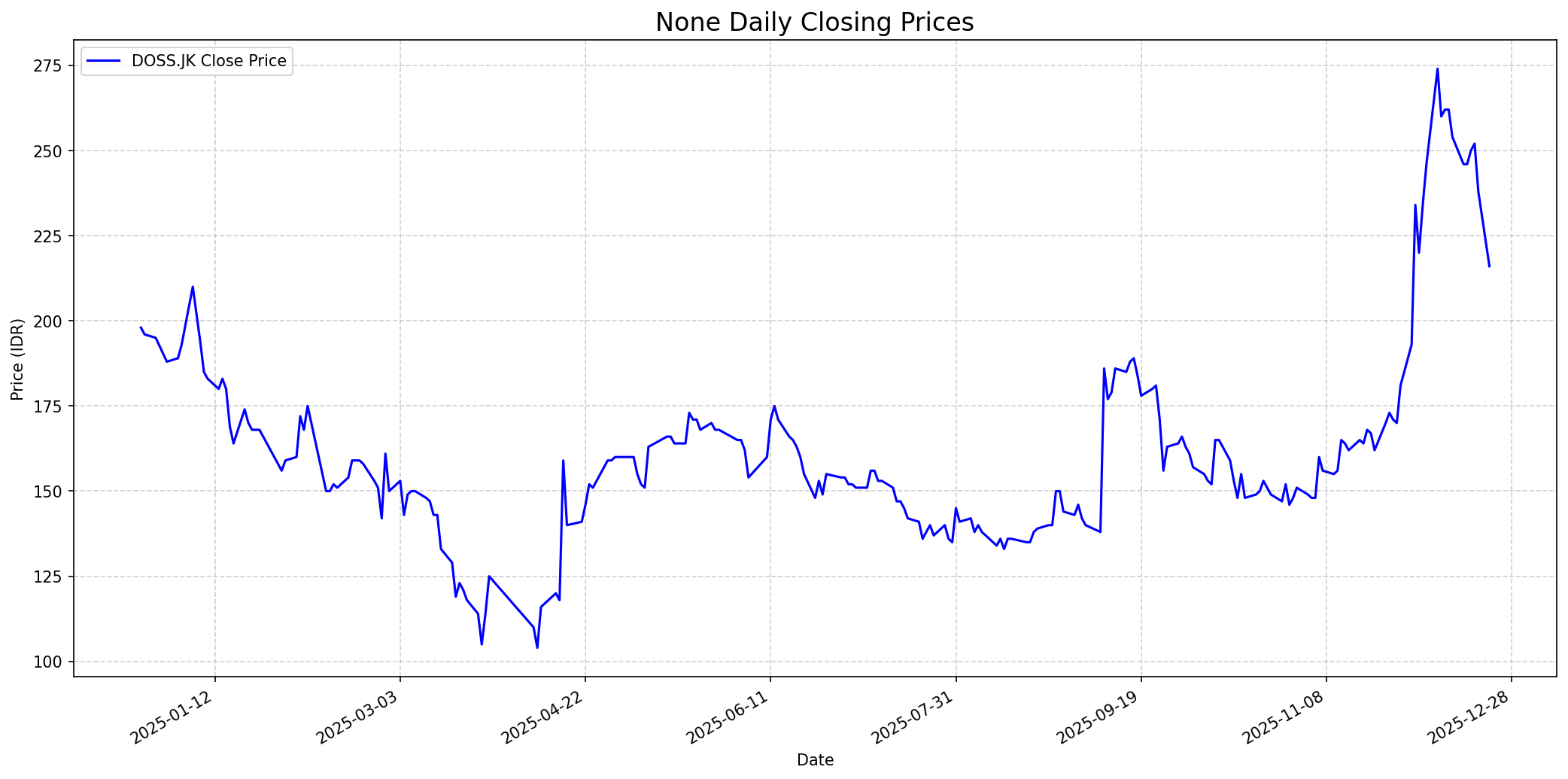 Stock chart