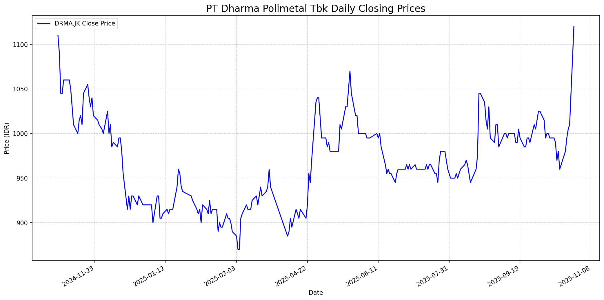 Stock chart