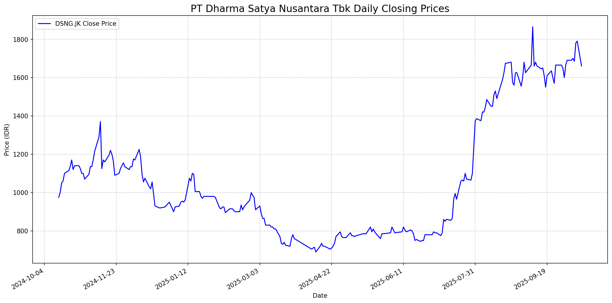 Stock chart