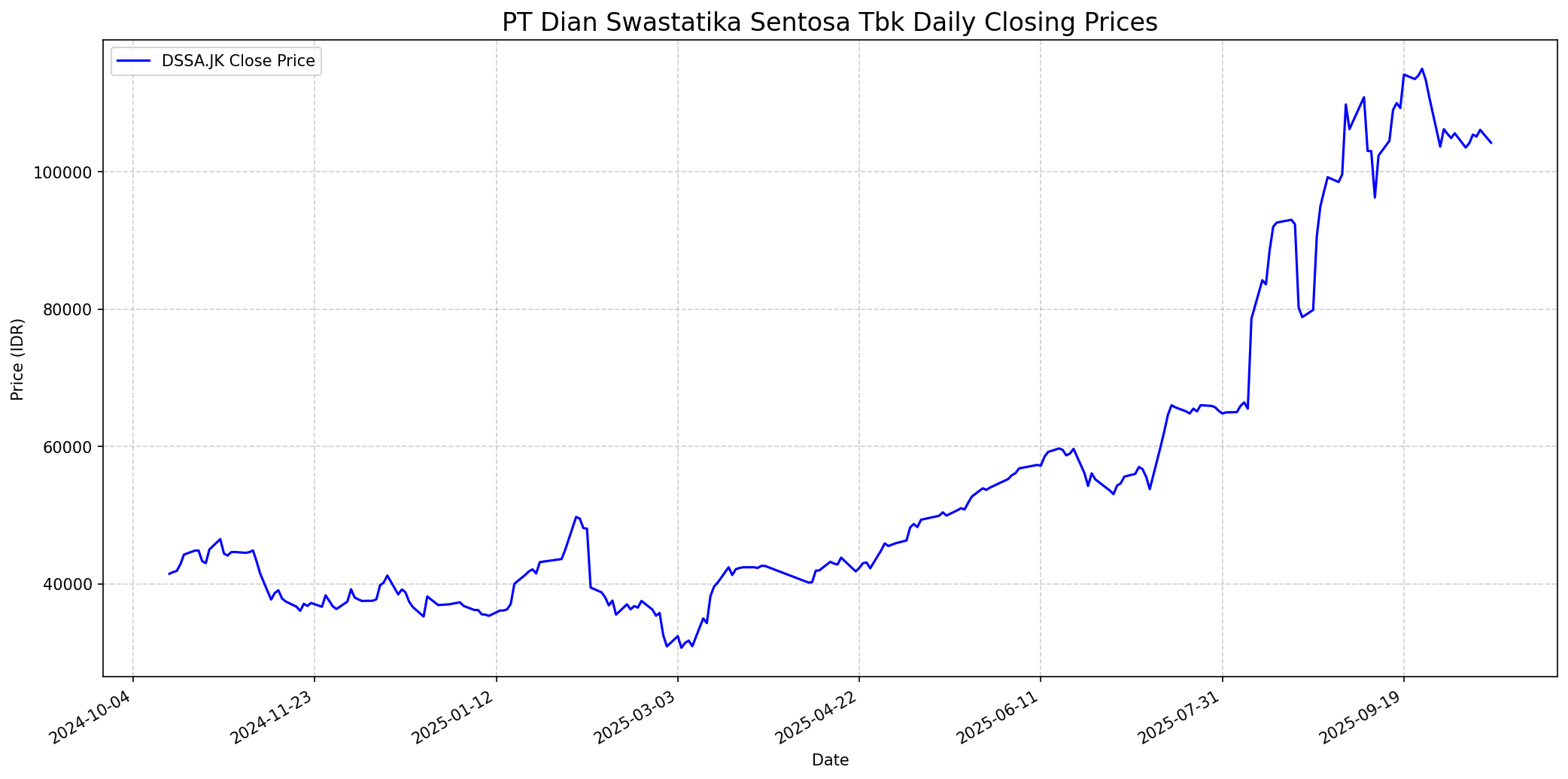 Stock chart