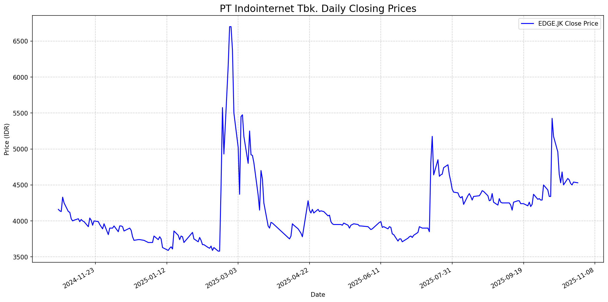 Stock chart