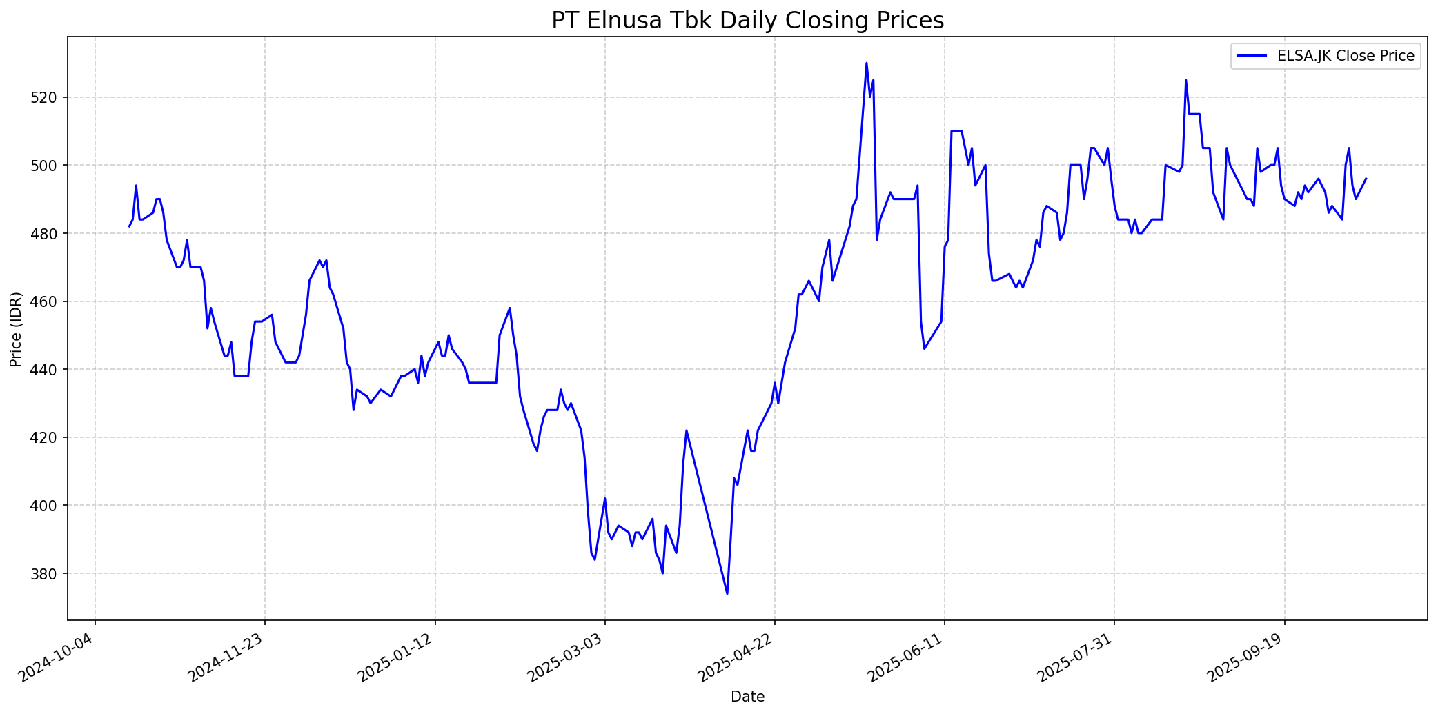 Stock chart
