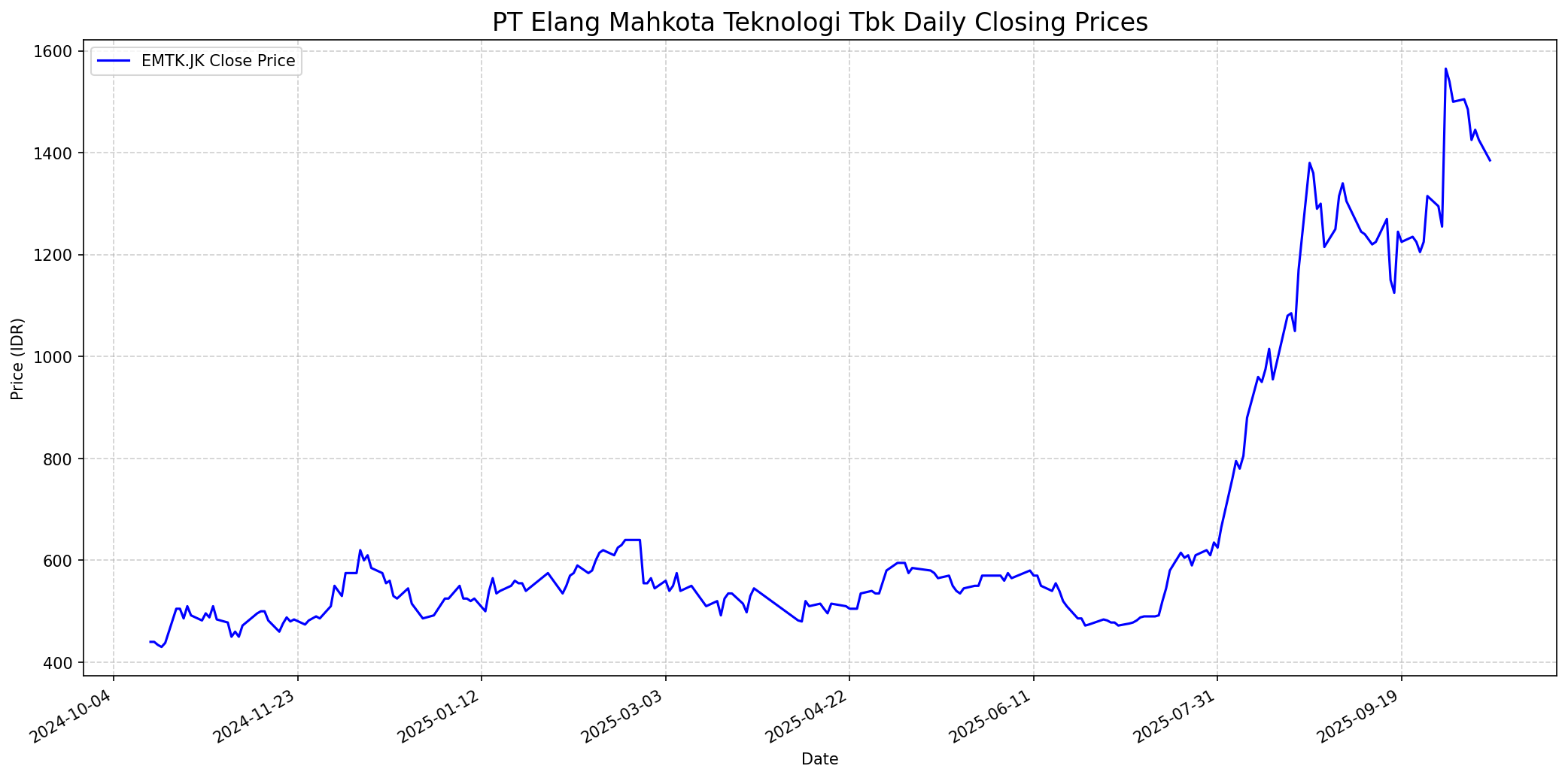 Stock chart