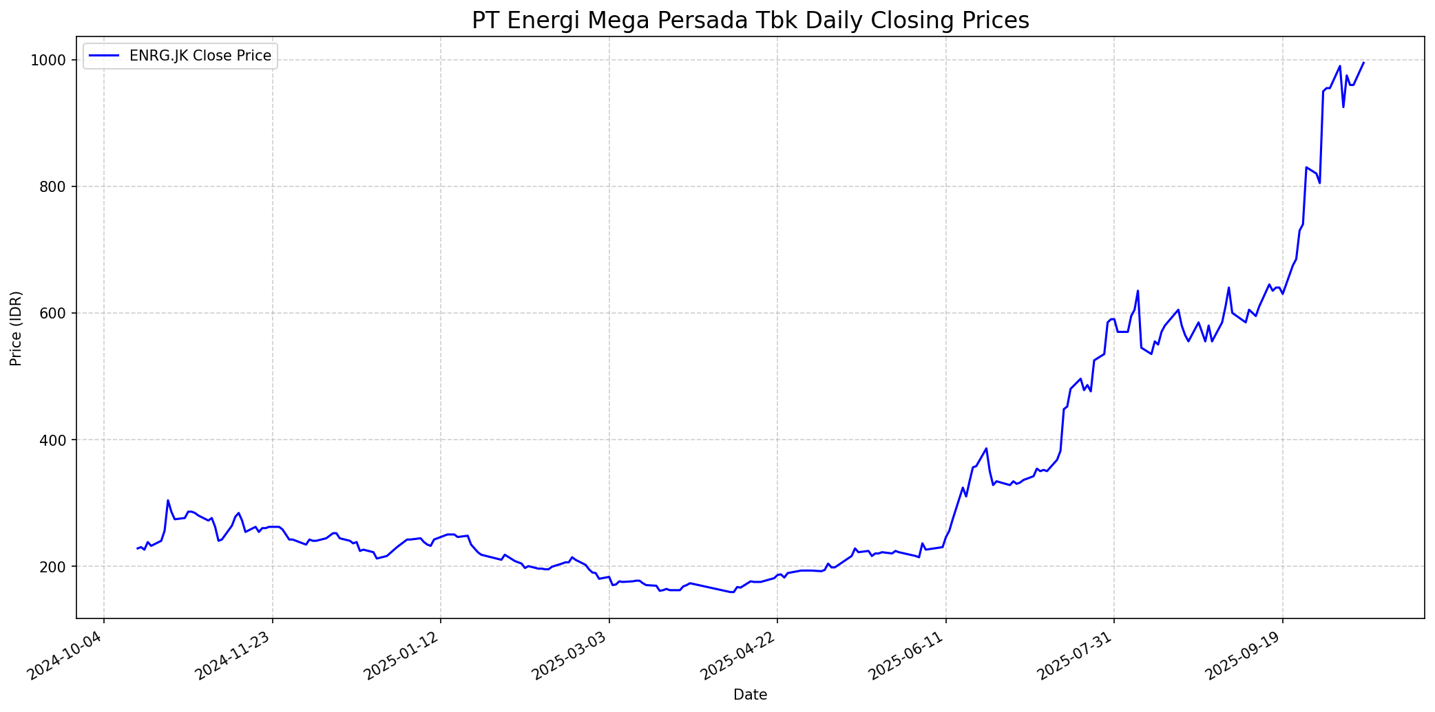 Stock chart