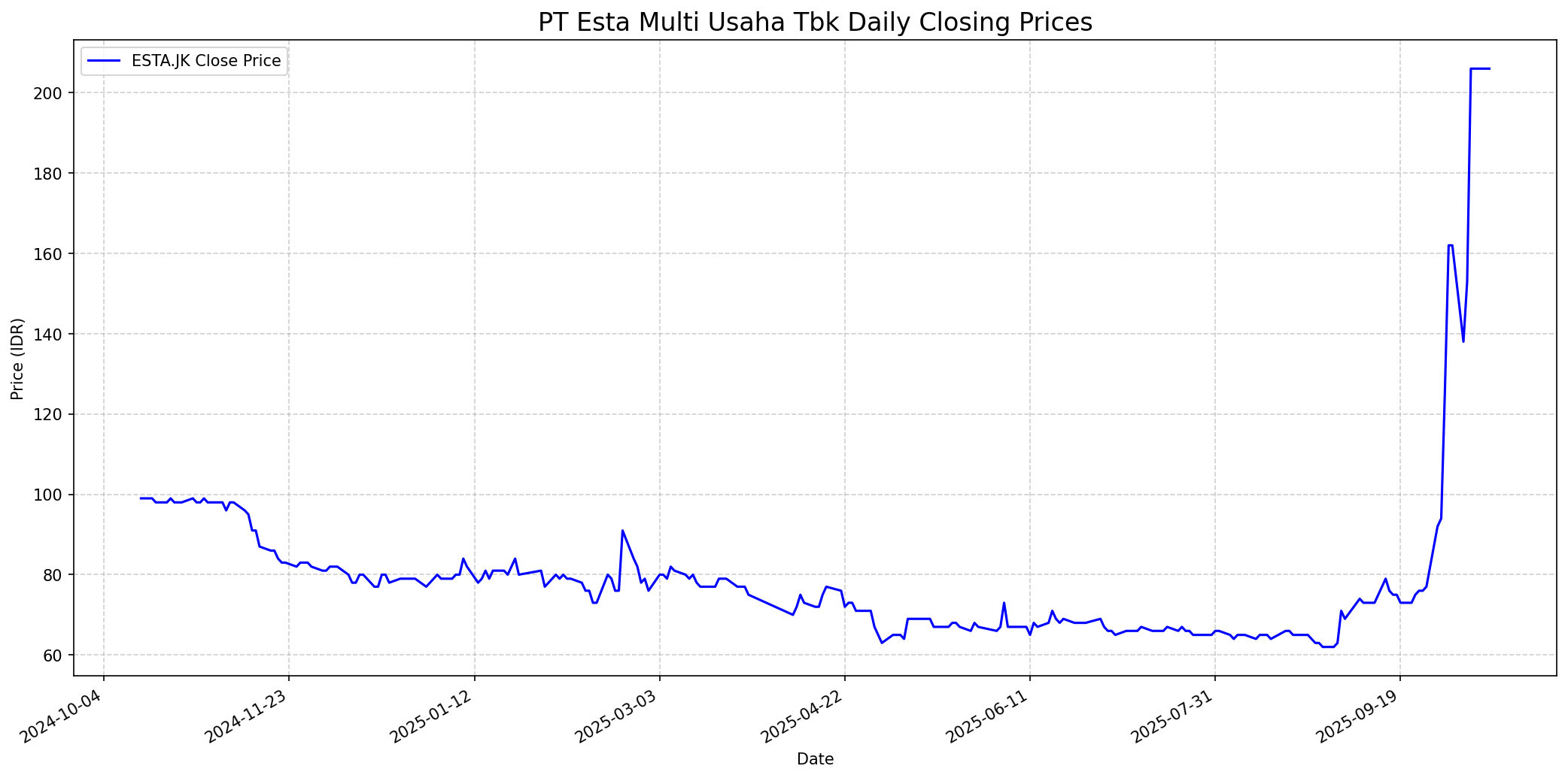 Stock chart