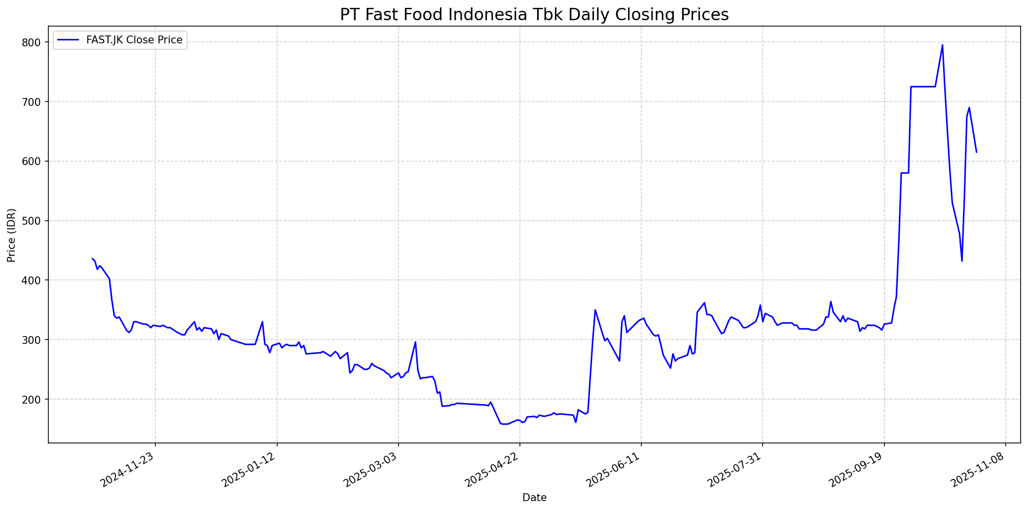 Stock chart
