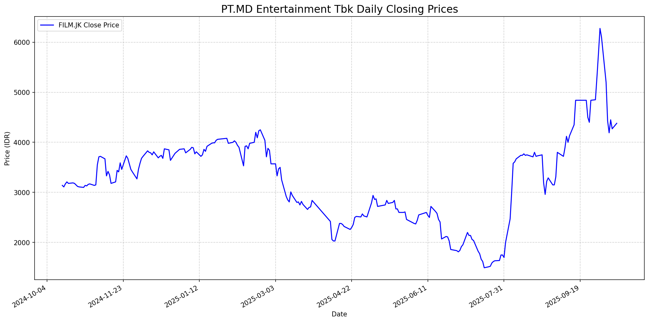 Stock chart