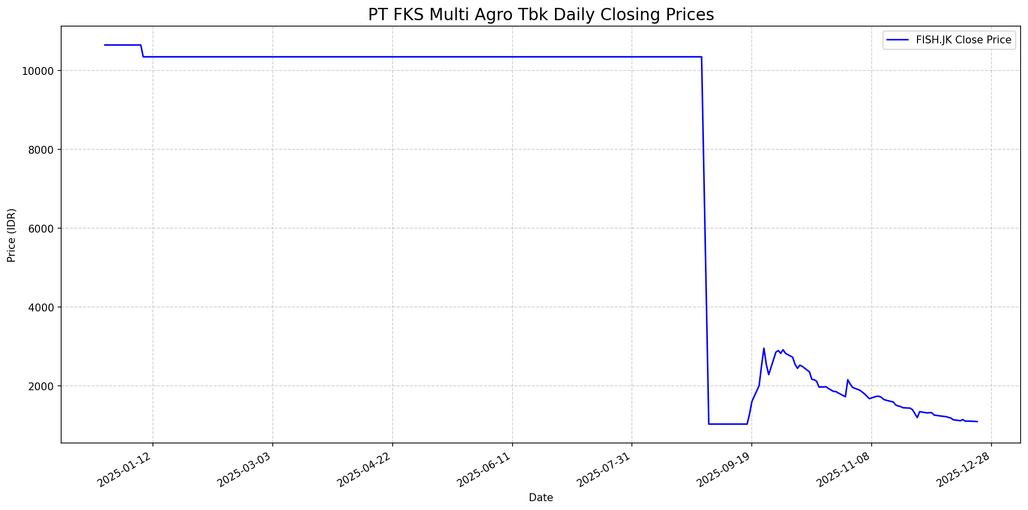 Stock chart