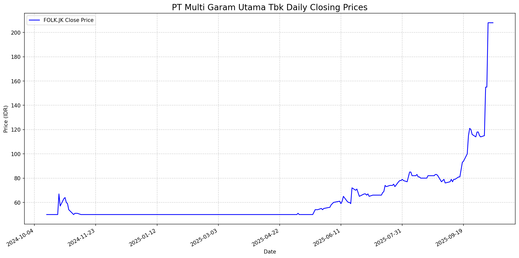 Stock chart
