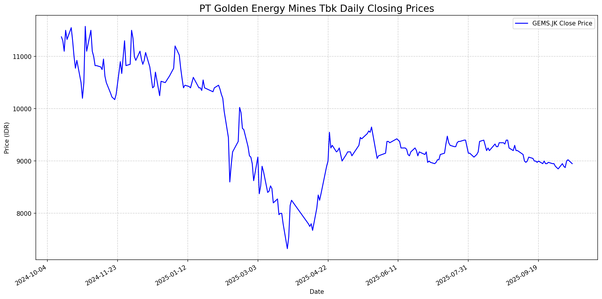 Stock chart