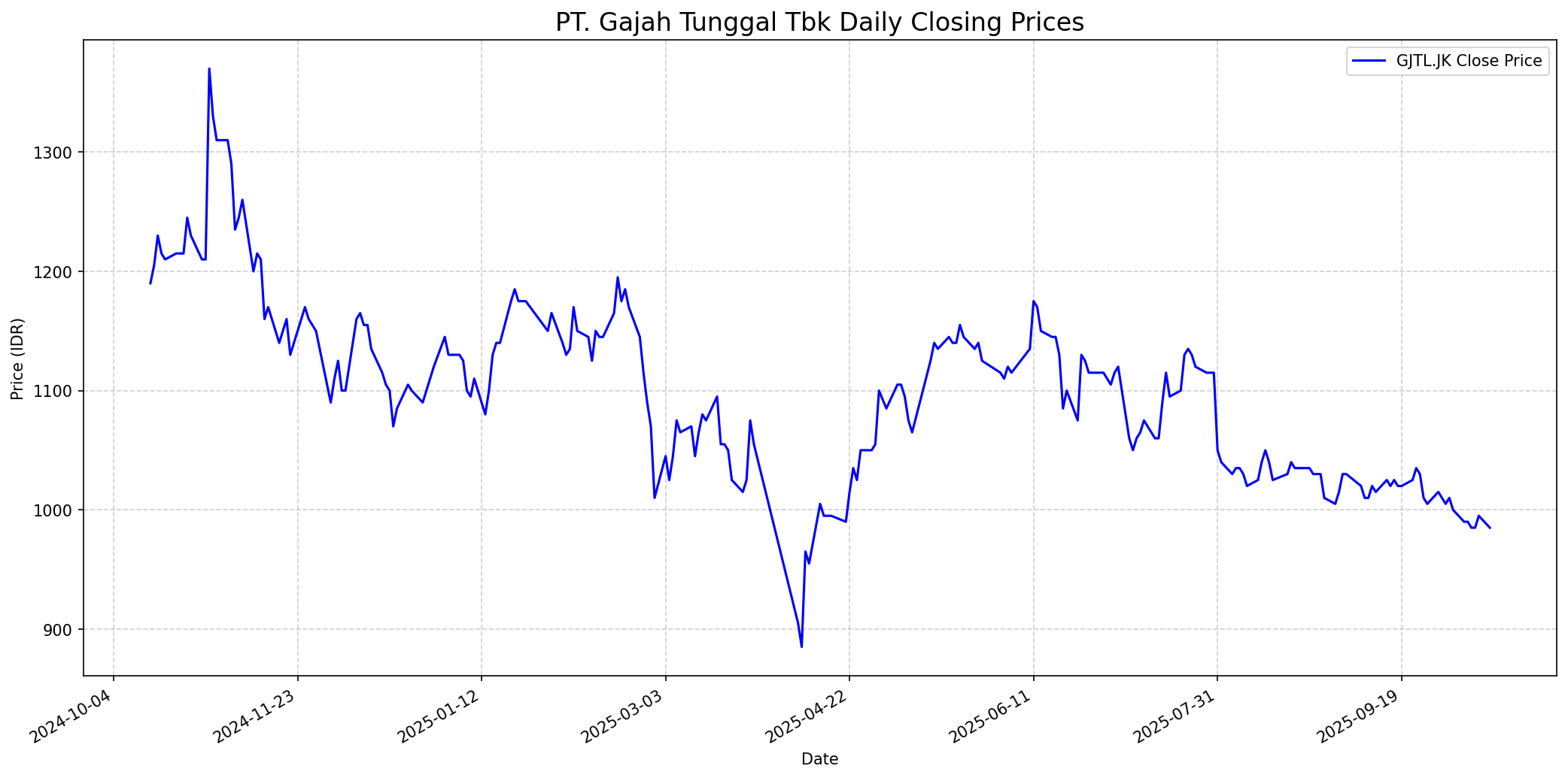 Stock chart