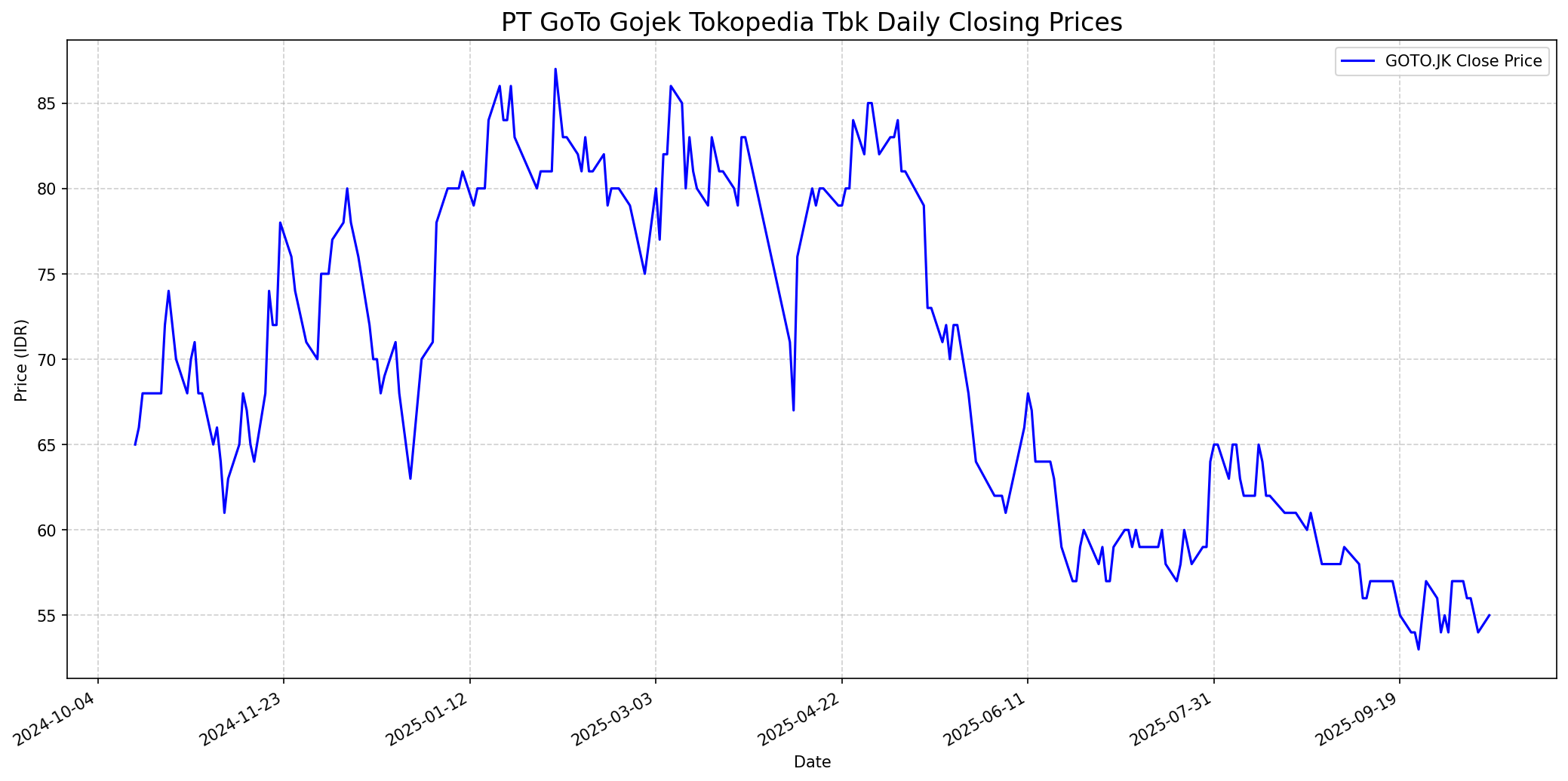 Stock chart