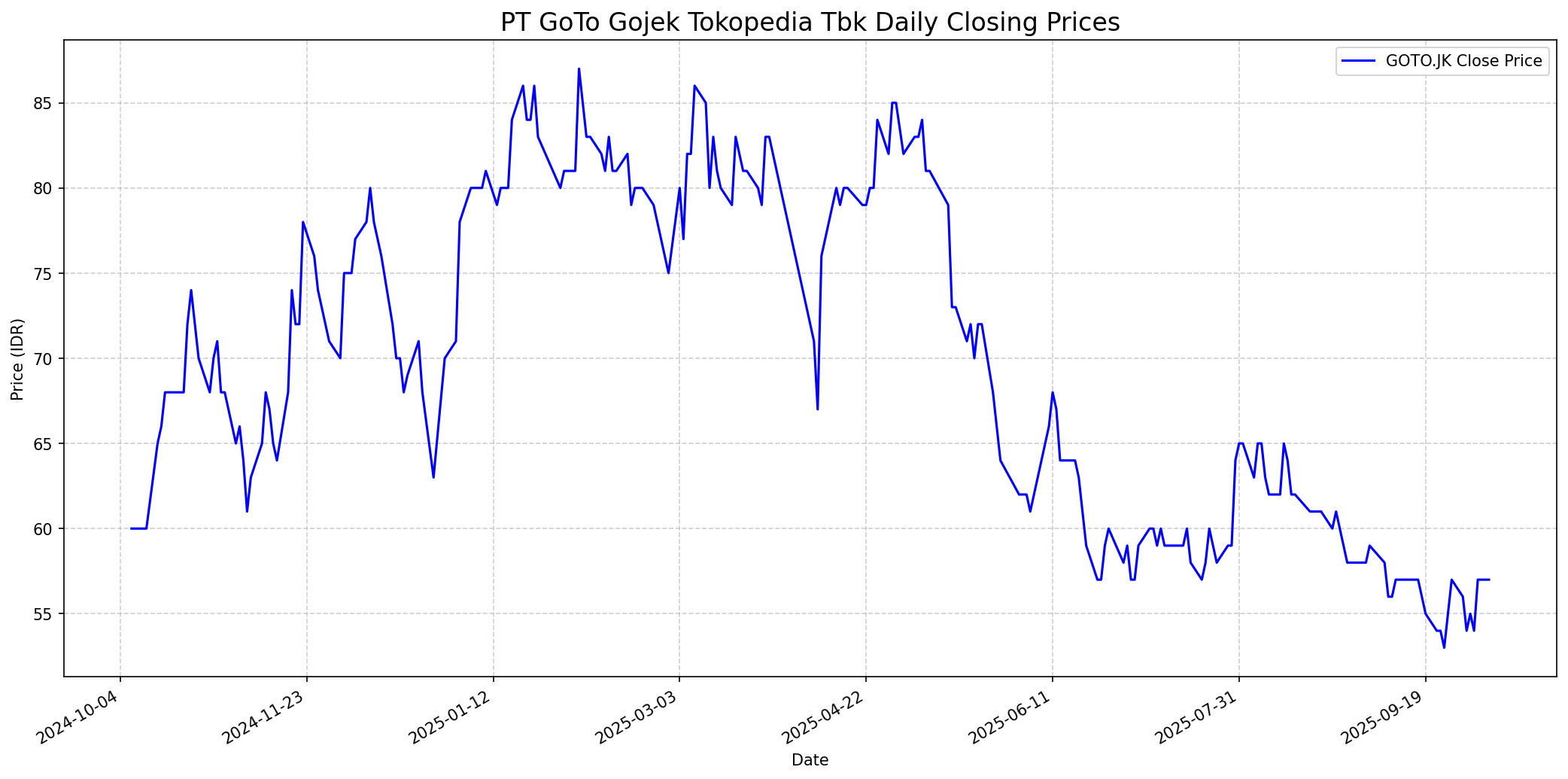 Stock chart