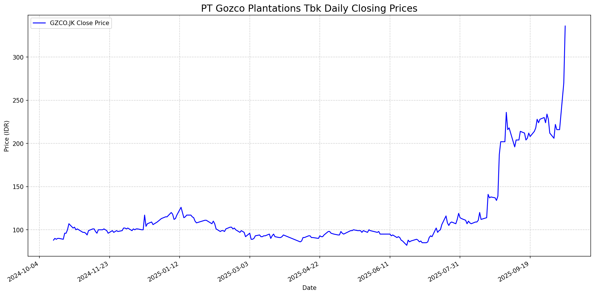 Stock chart