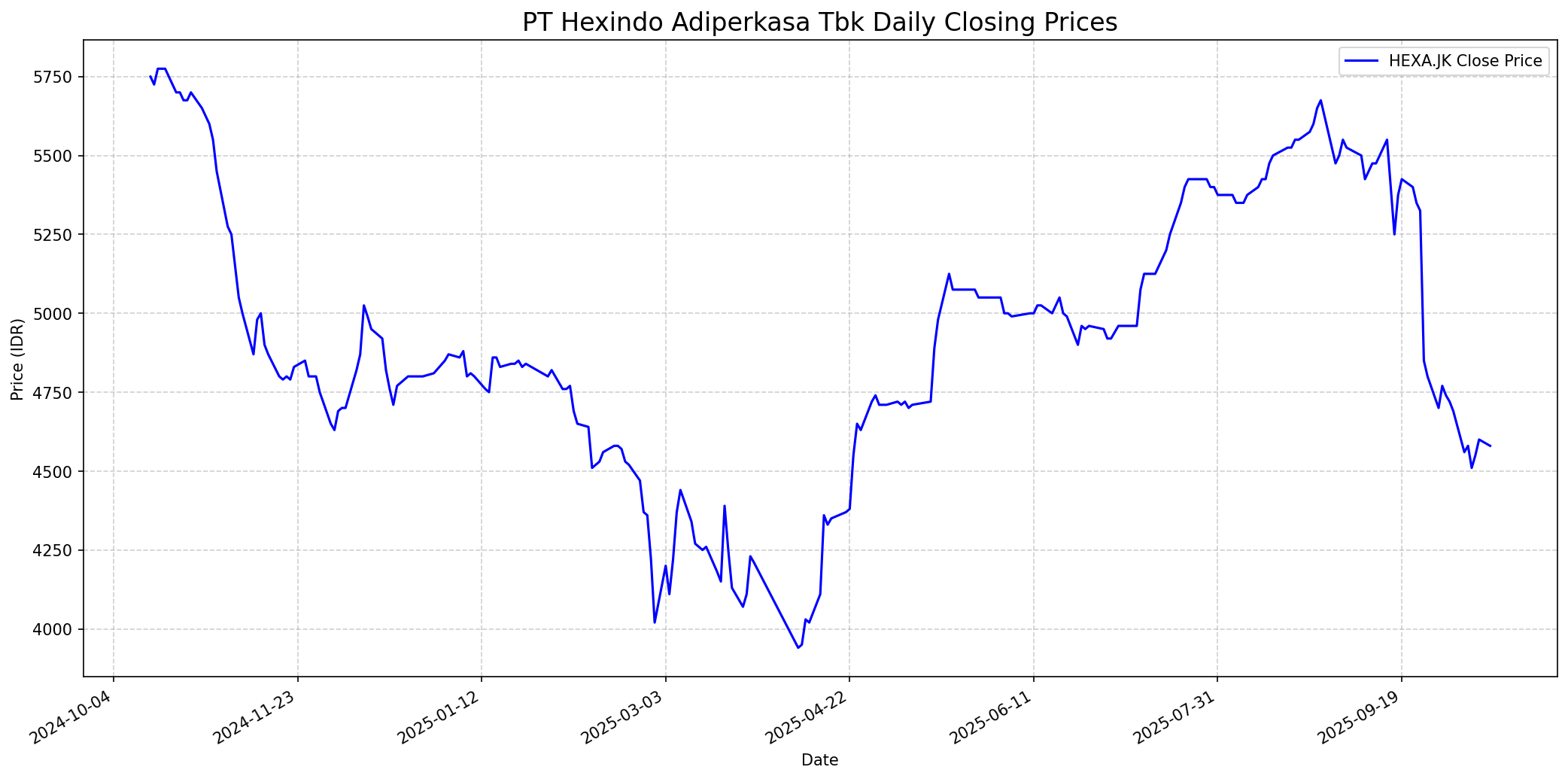 Stock chart