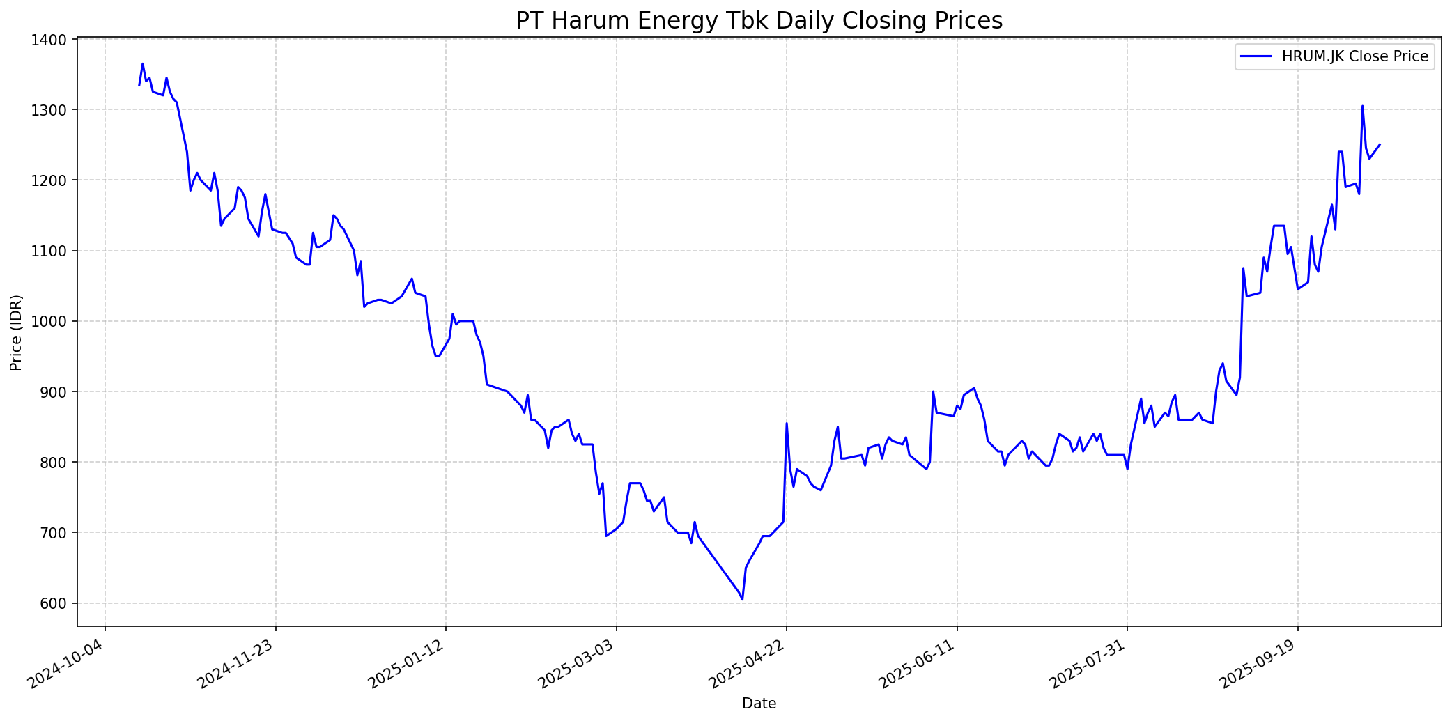 Stock chart