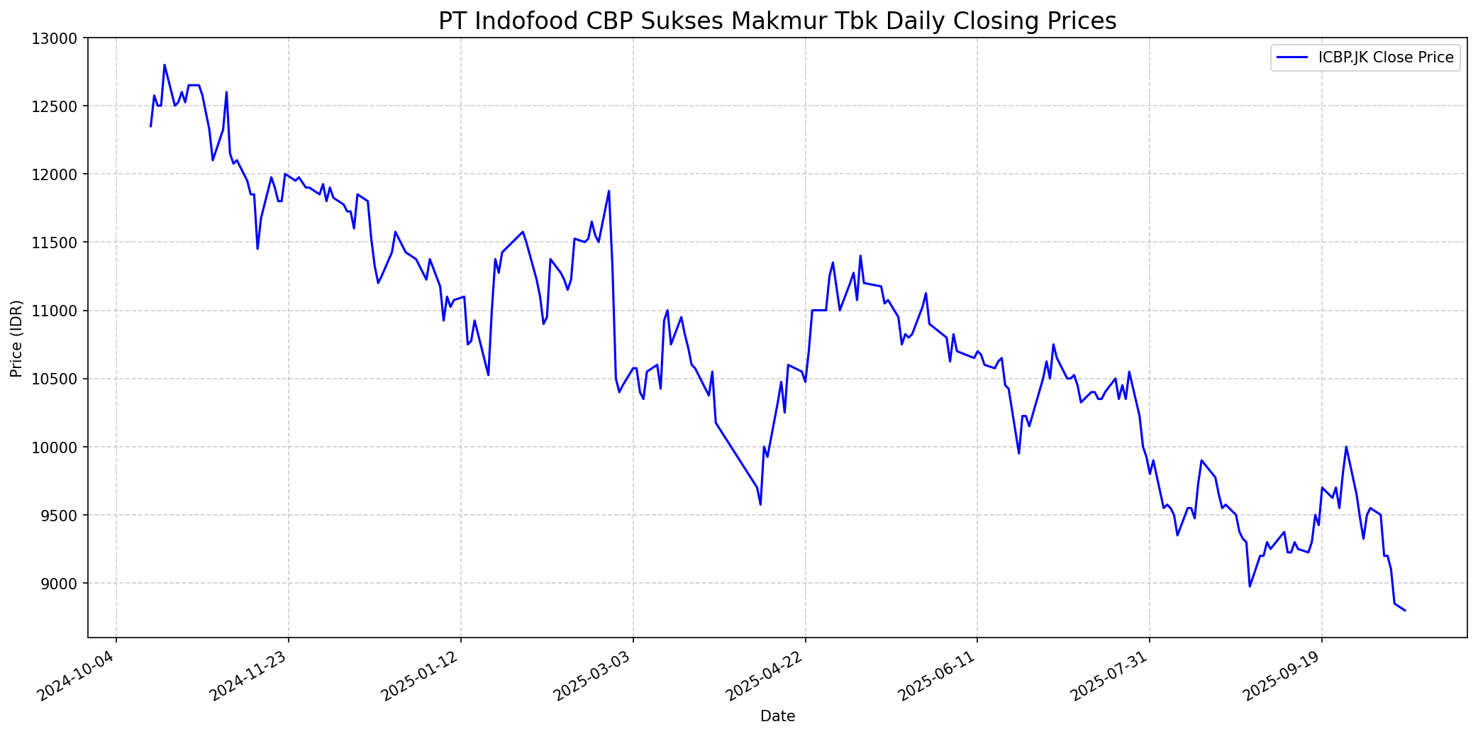 Stock chart
