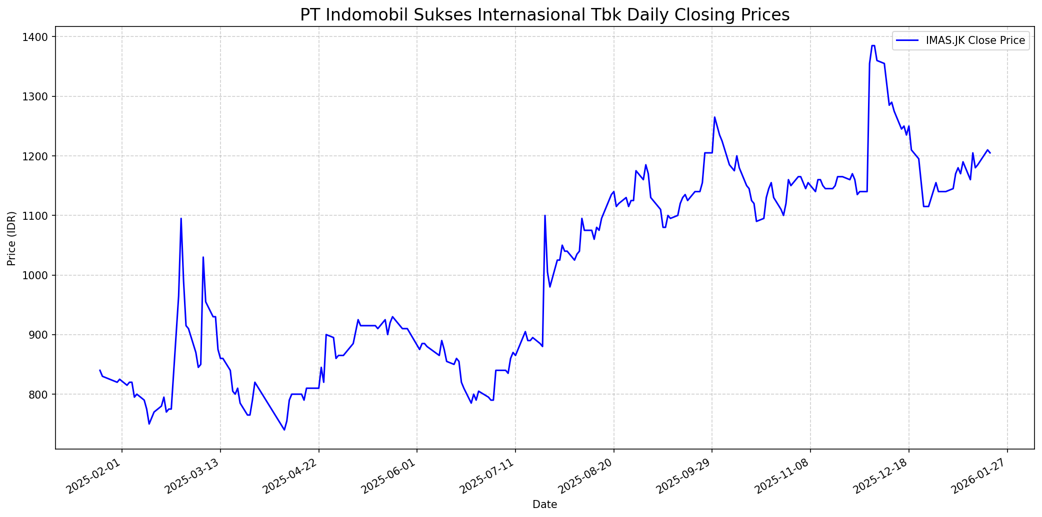 Stock chart