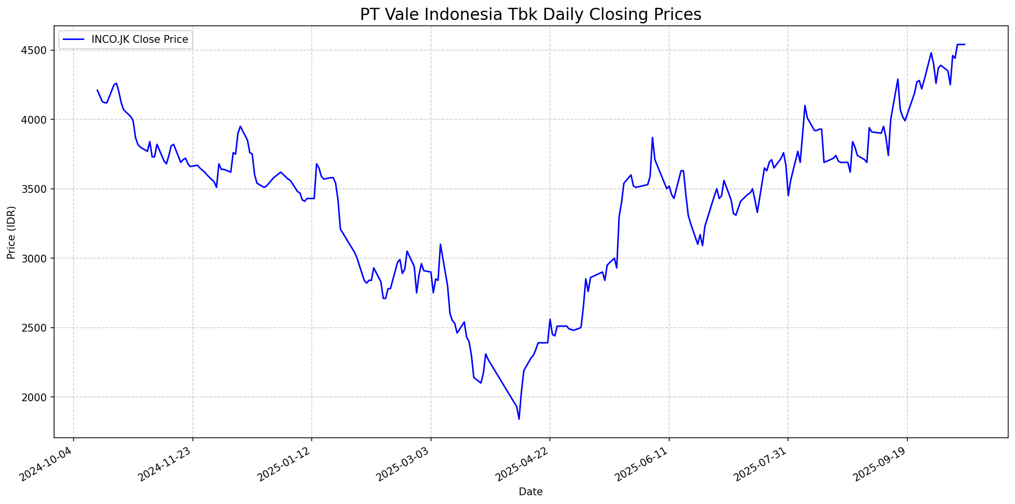 Stock chart