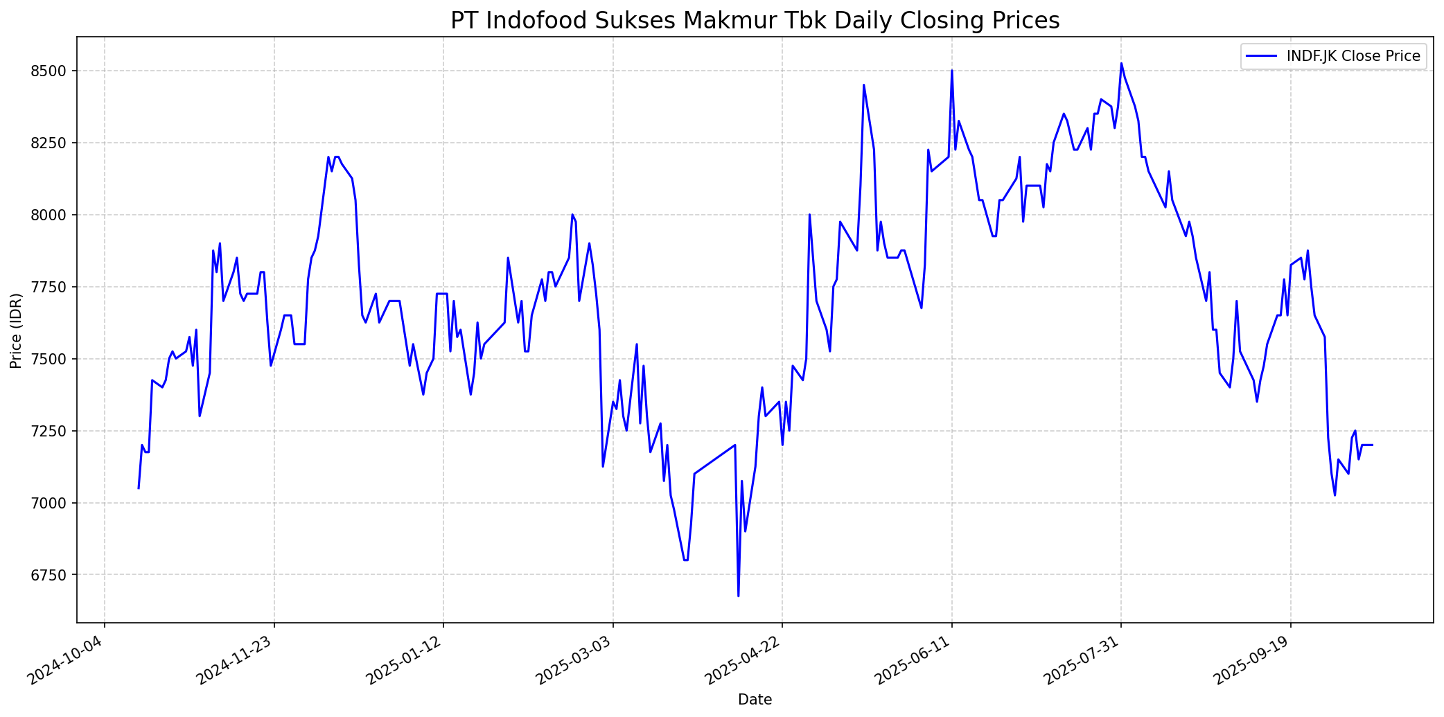 Stock chart