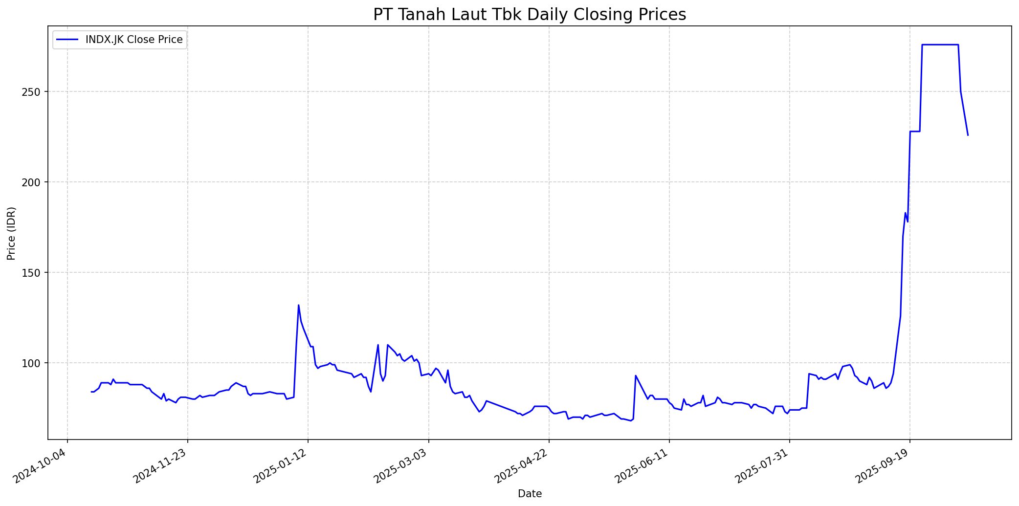 Stock chart