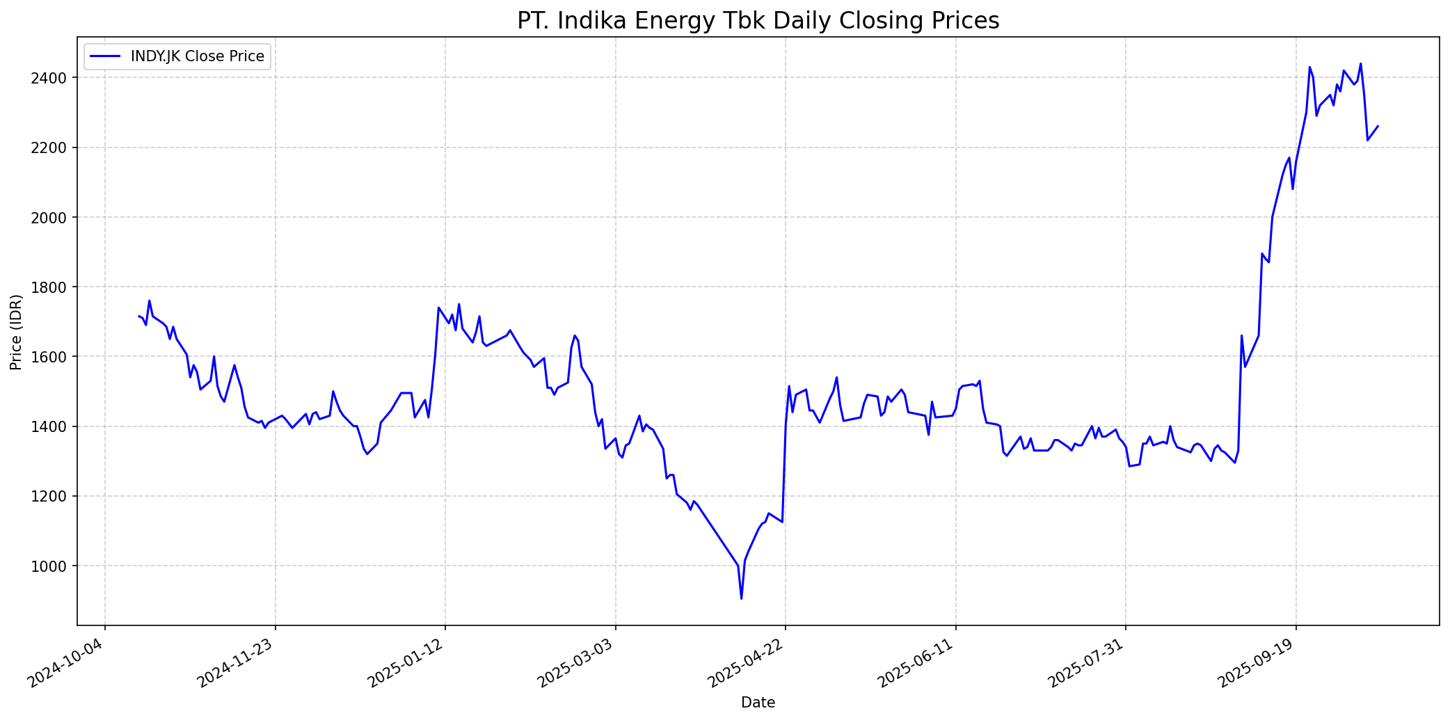Stock chart