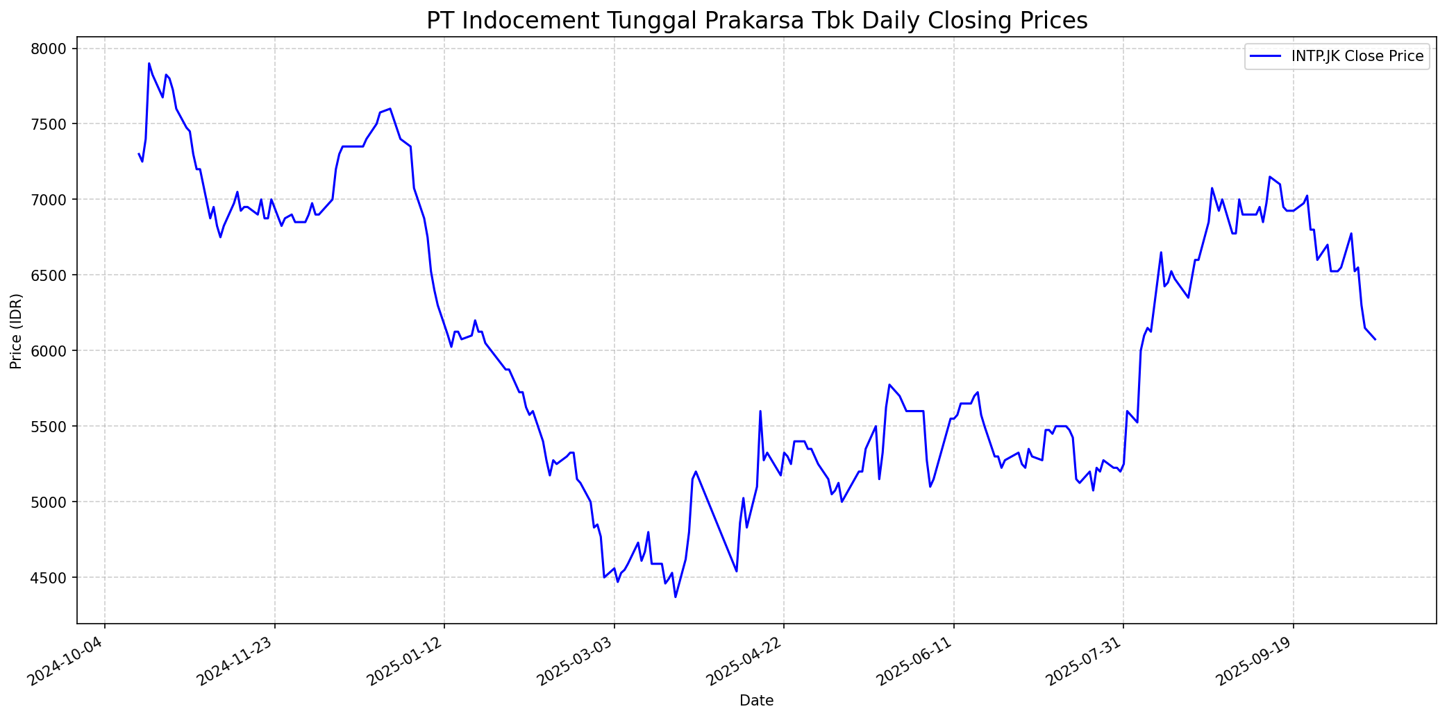 Stock chart