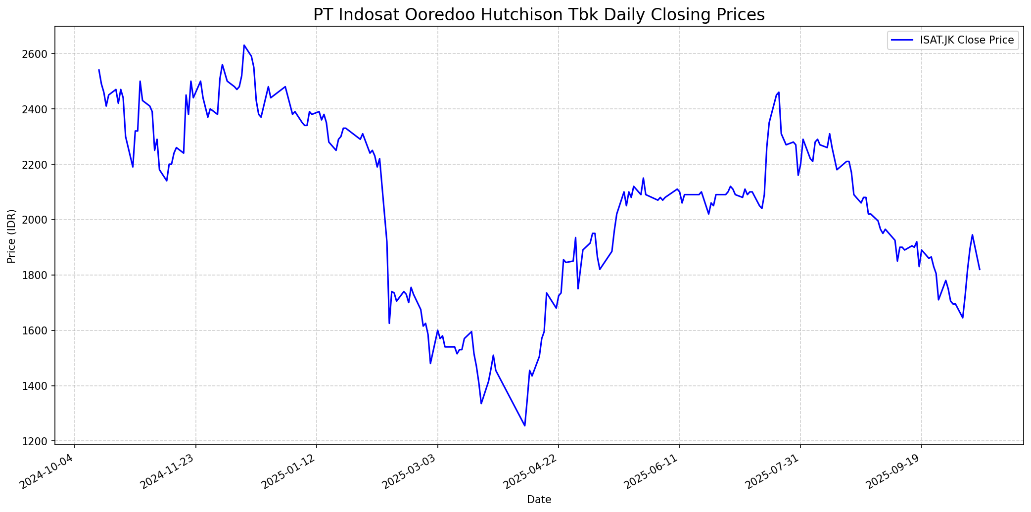 Stock chart