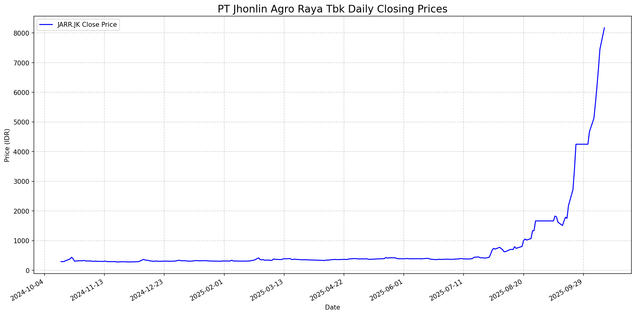 Stock chart