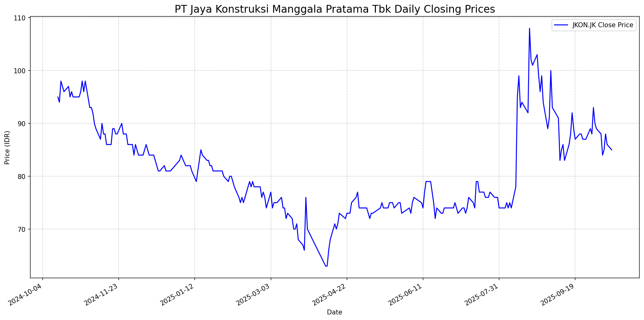 Stock chart
