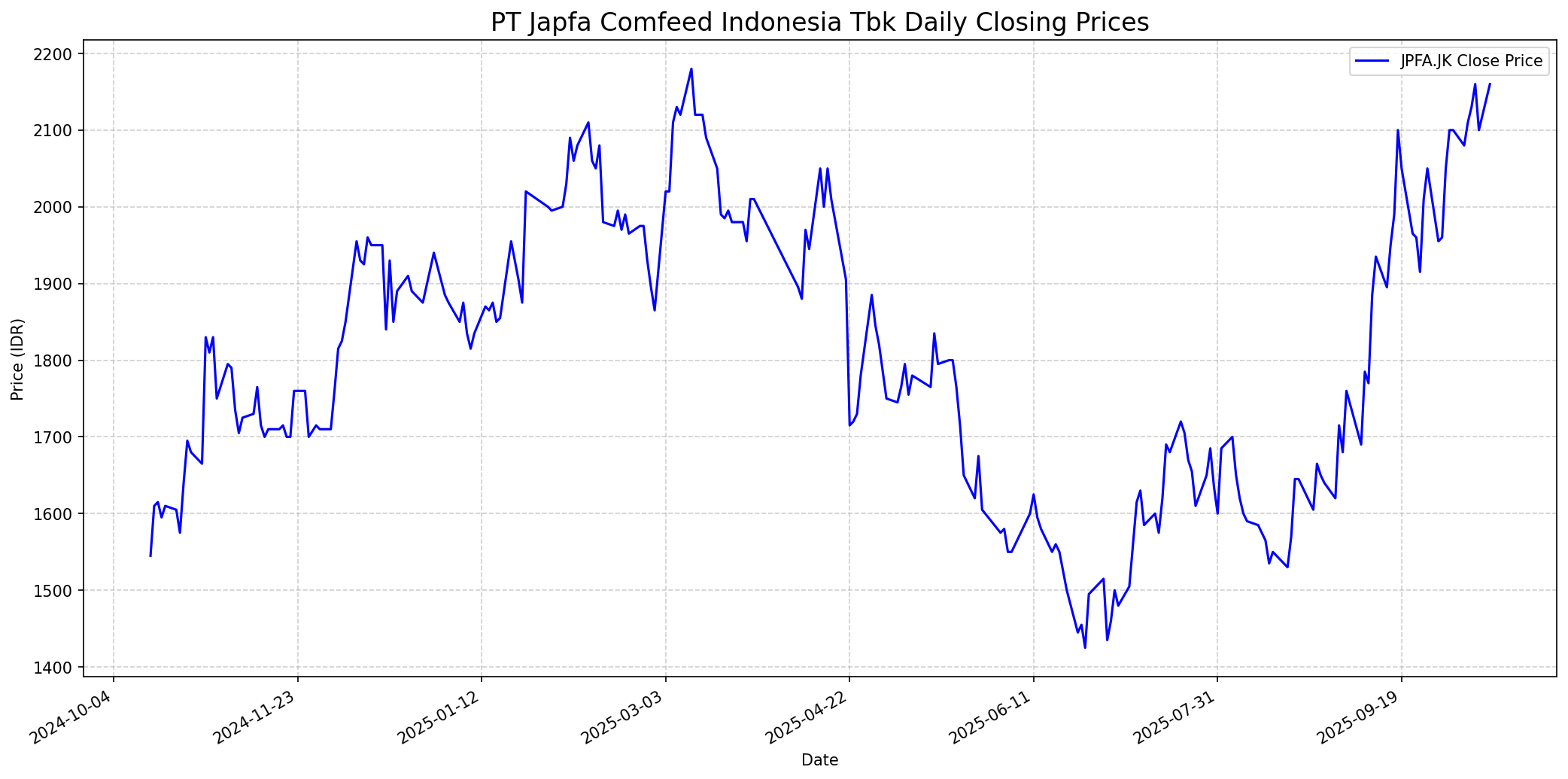 Stock chart