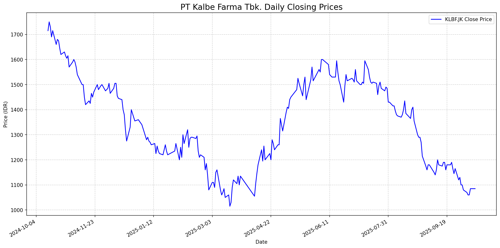 Stock chart