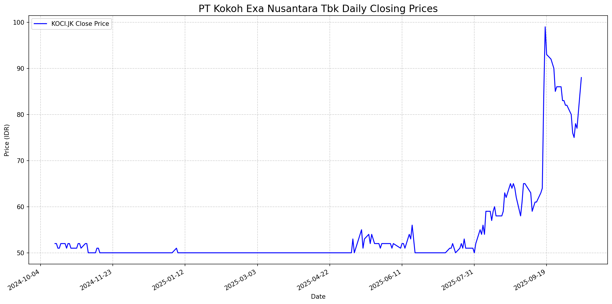 Stock chart