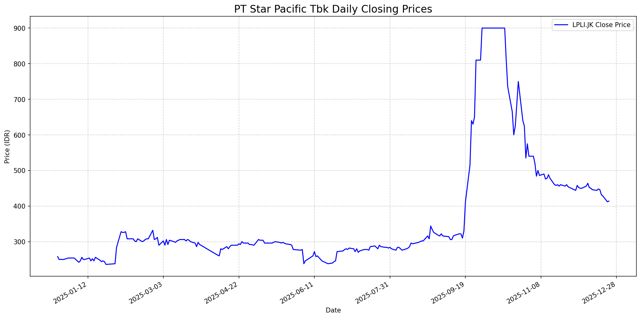 Stock chart