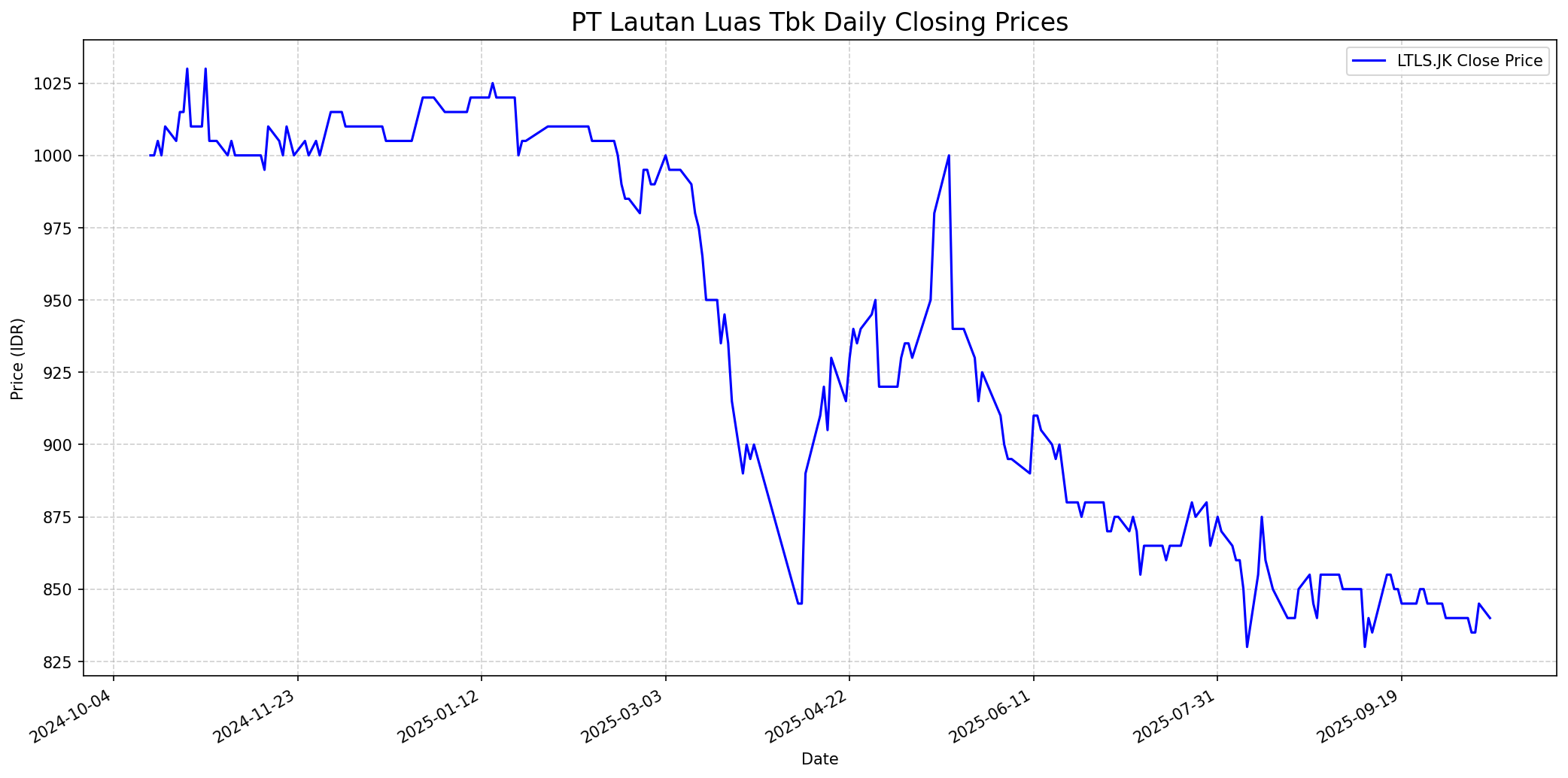 Stock chart
